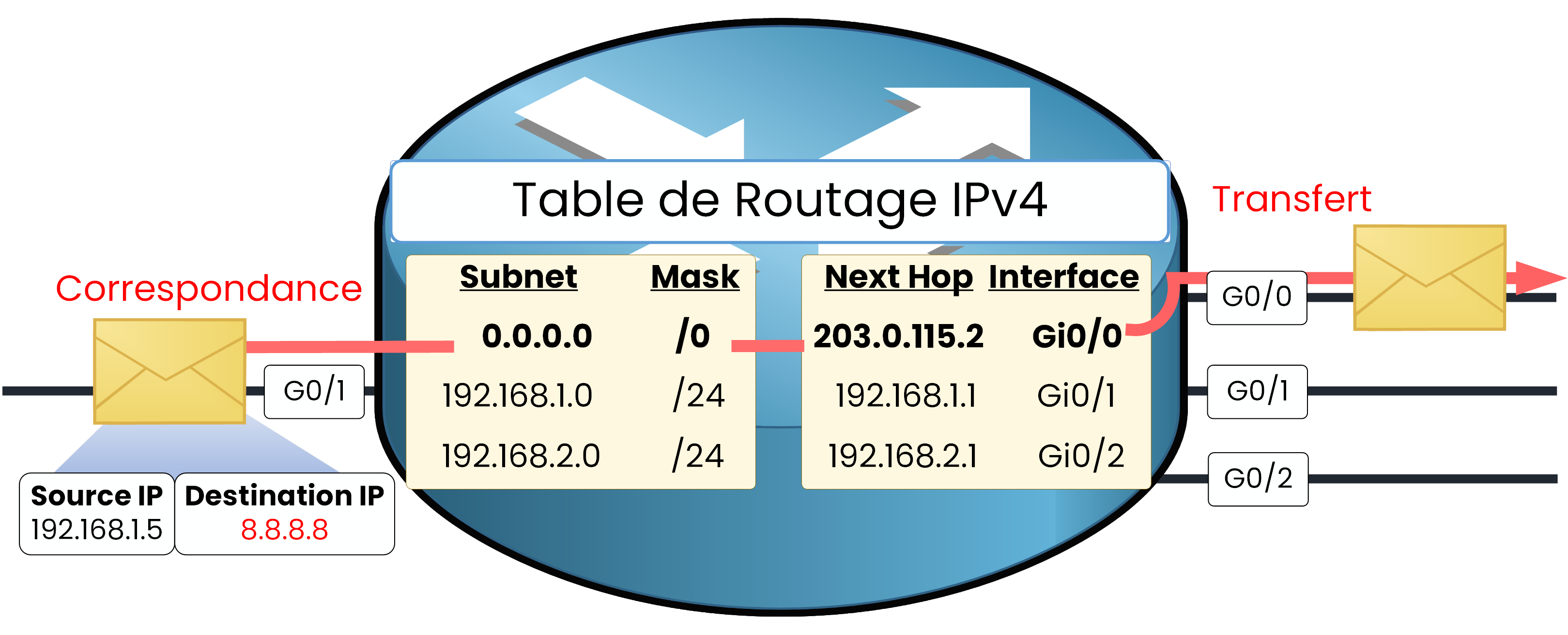 Table de routage IPv4 utilisant une route statique par défaut pour transférer le trafic vers une destination inconnue (8.8.8.8)