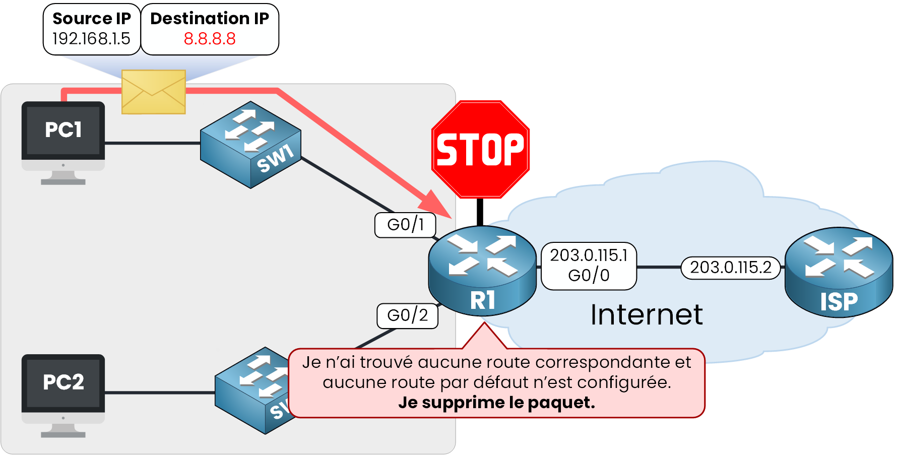 Schéma réseau montrant un paquet supprimé en l’absence de route statique par défaut pour atteindre la destination 8.8.8.8