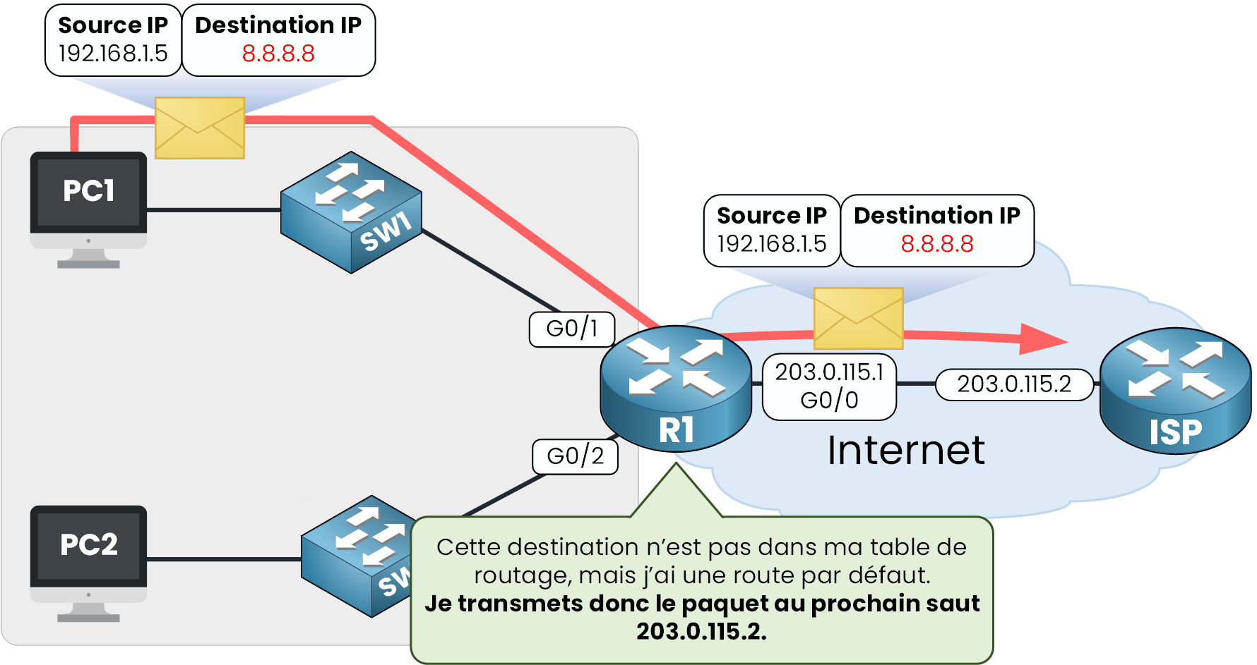 Default static route in action forwarding packet from PC1 to unknown destination 8.8.8.8 via next hop 203.0.115.2