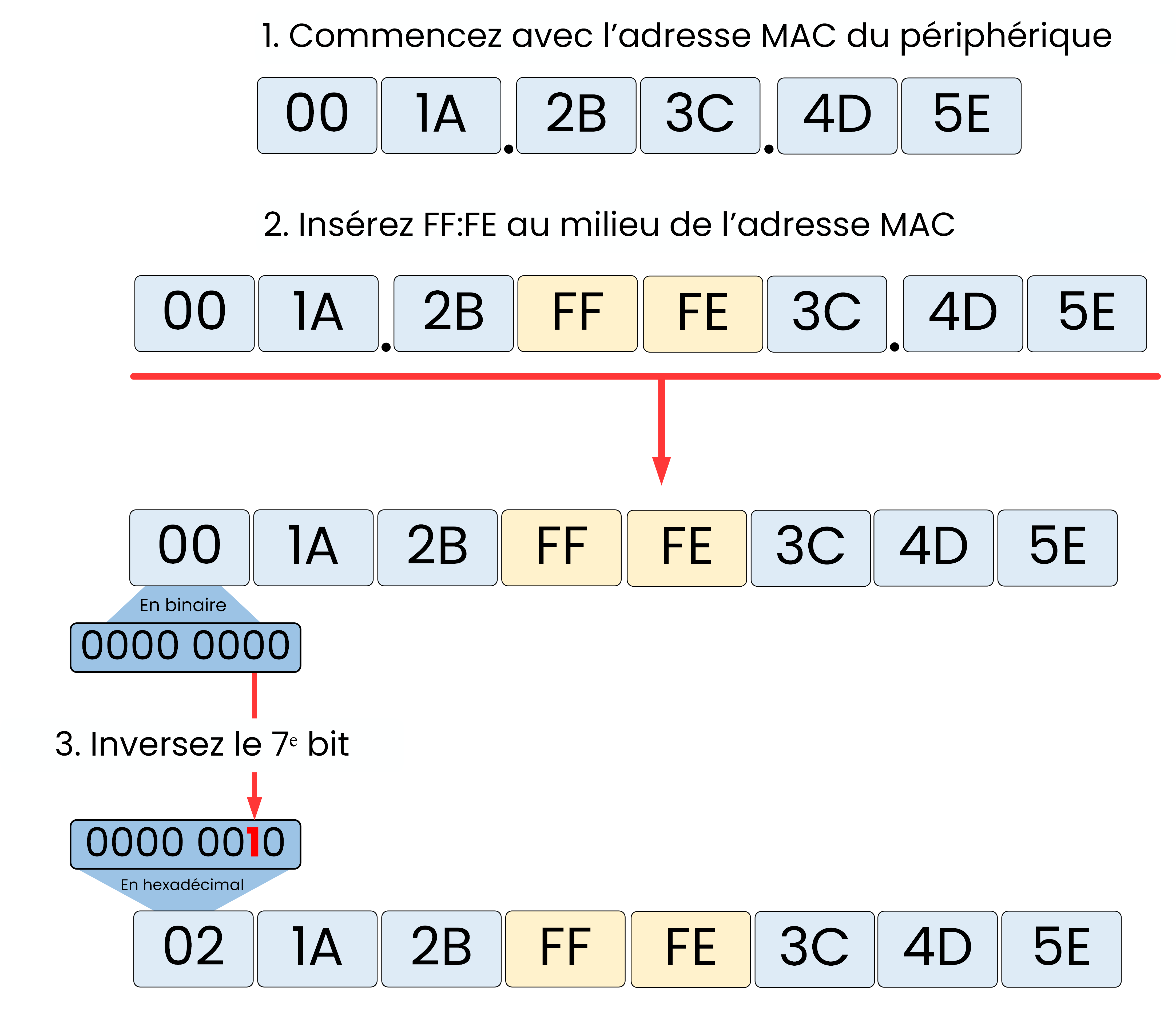Conversion EUI-64 : de l’adresse MAC à l’identifiant d’interface IPv6 (étape par étape)
