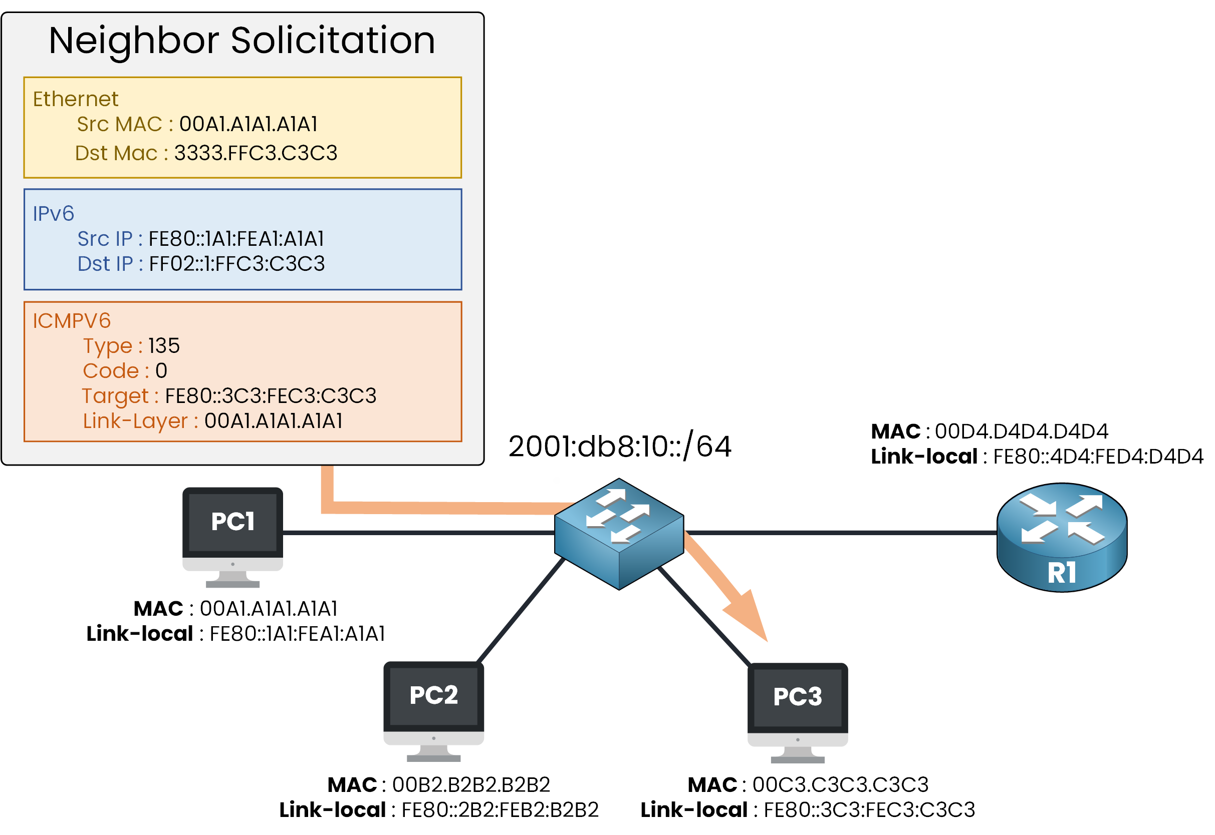IPv6 NDP Neighbor Solicitation example used to discover a neighbor MAC address
