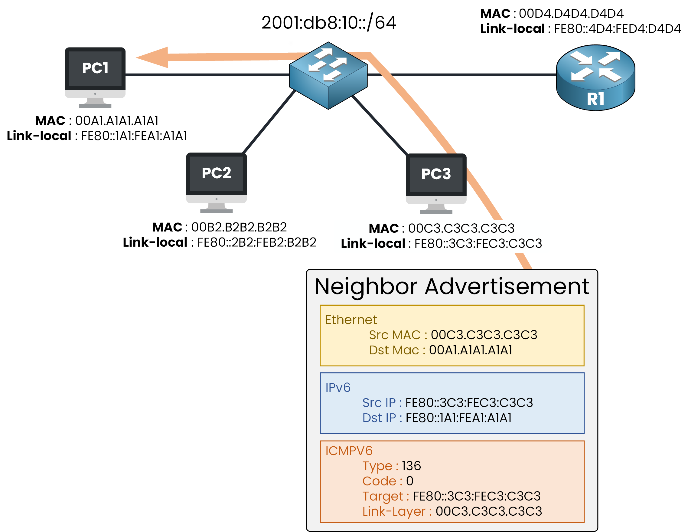 IPv6 NDP Neighbor Advertisement example showing neighbor reply with MAC address