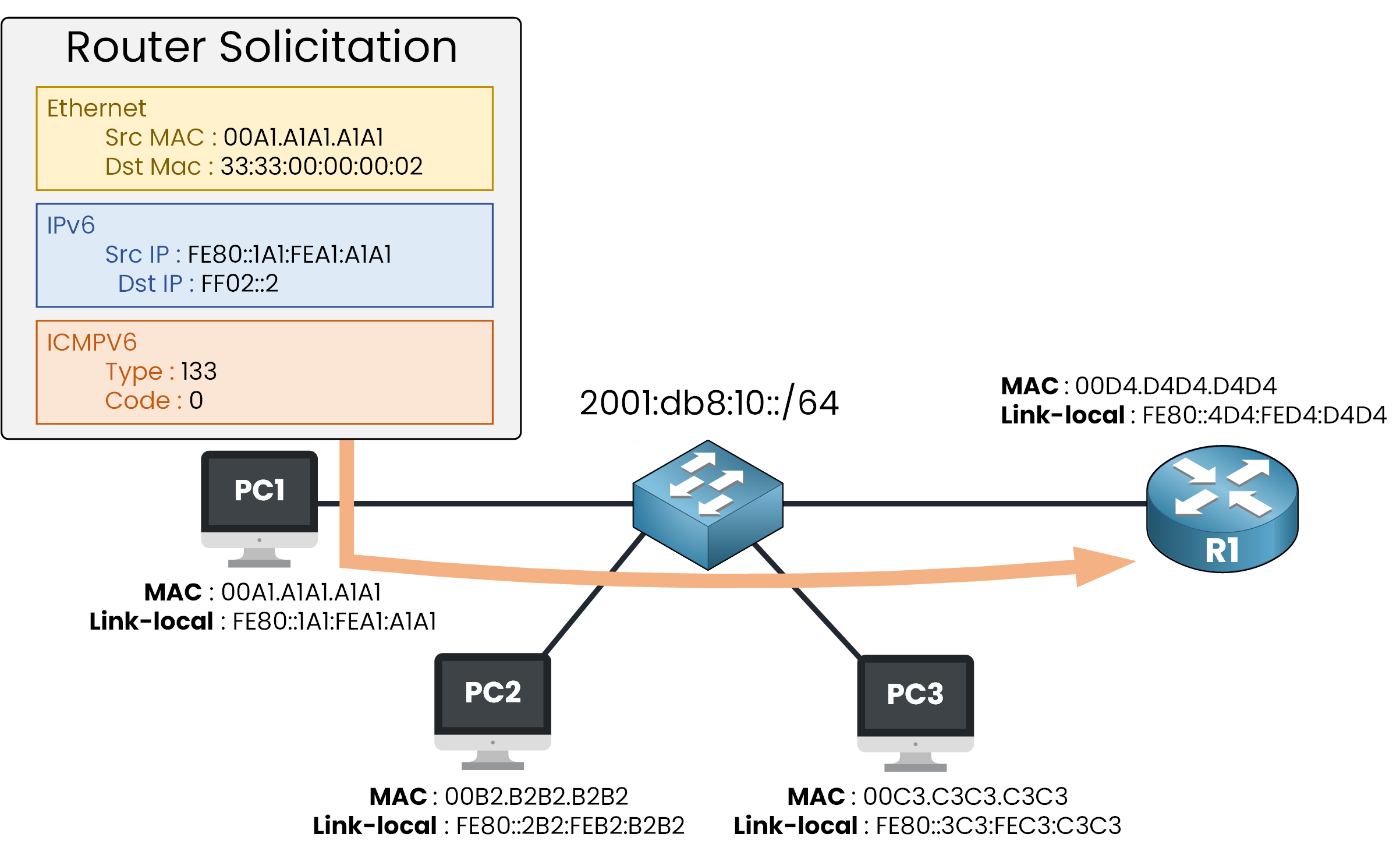 IPv6 NDP Router Solicitation example with PC and router