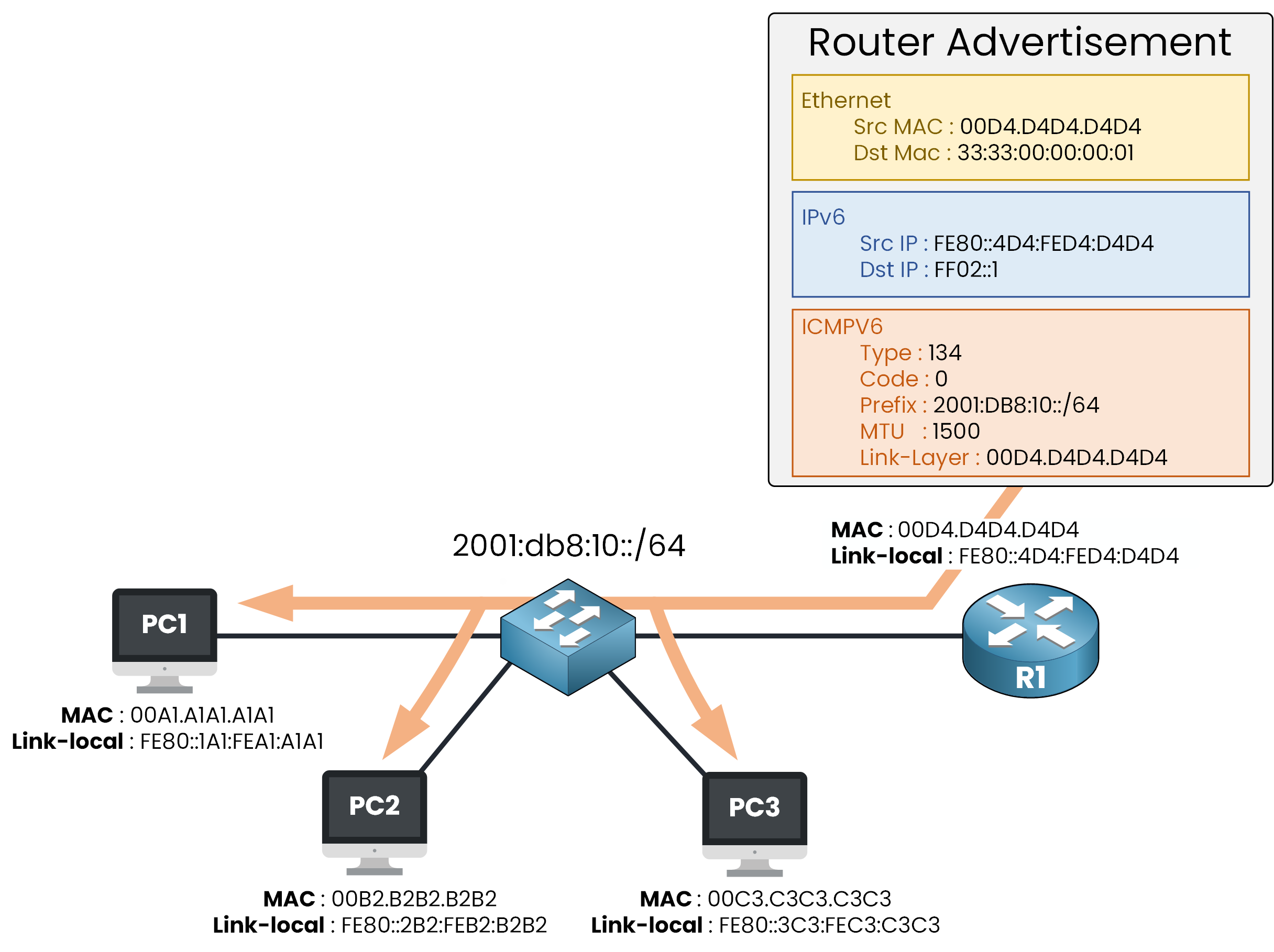 IPv6 NDP Router Advertisement example sent by router to hosts
