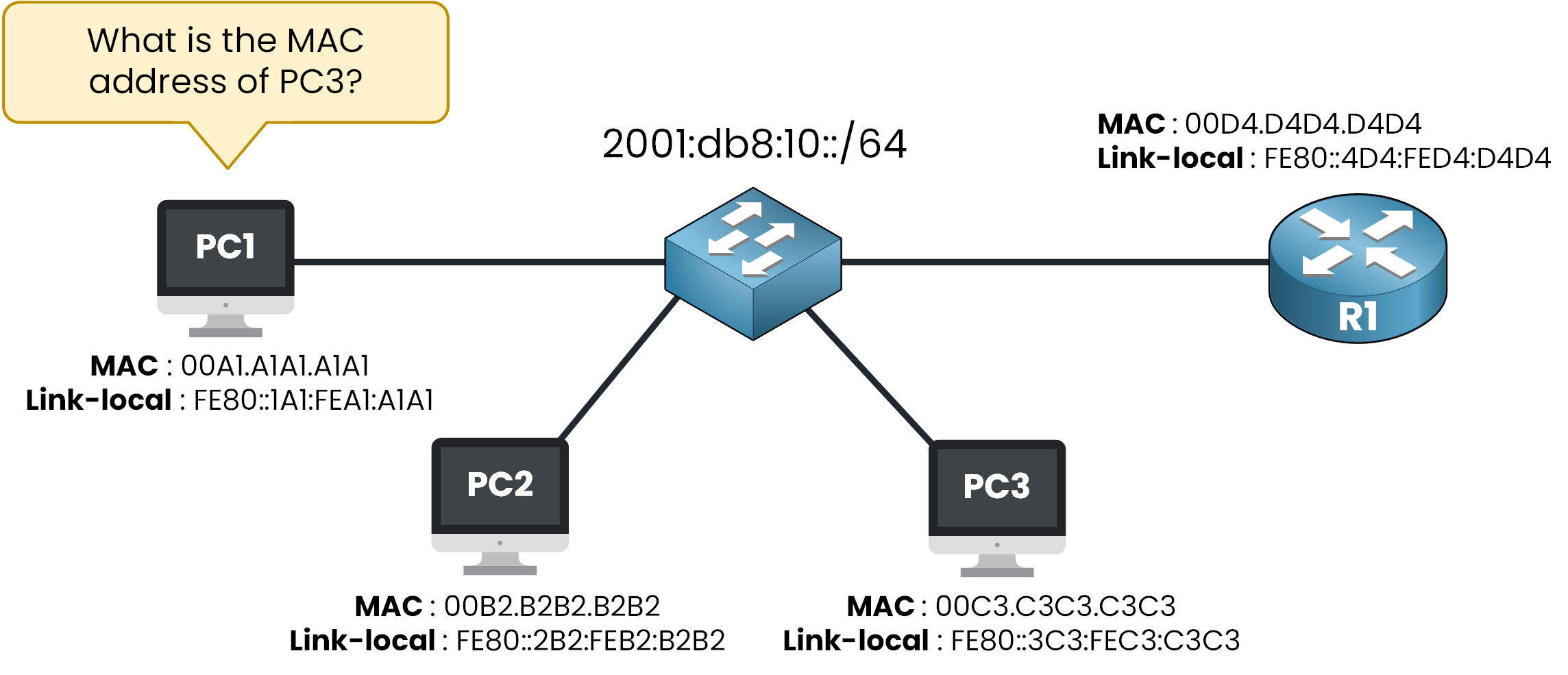 PC1 requests the MAC address of PC3 using IPv6 Neighbor Solicitation\n