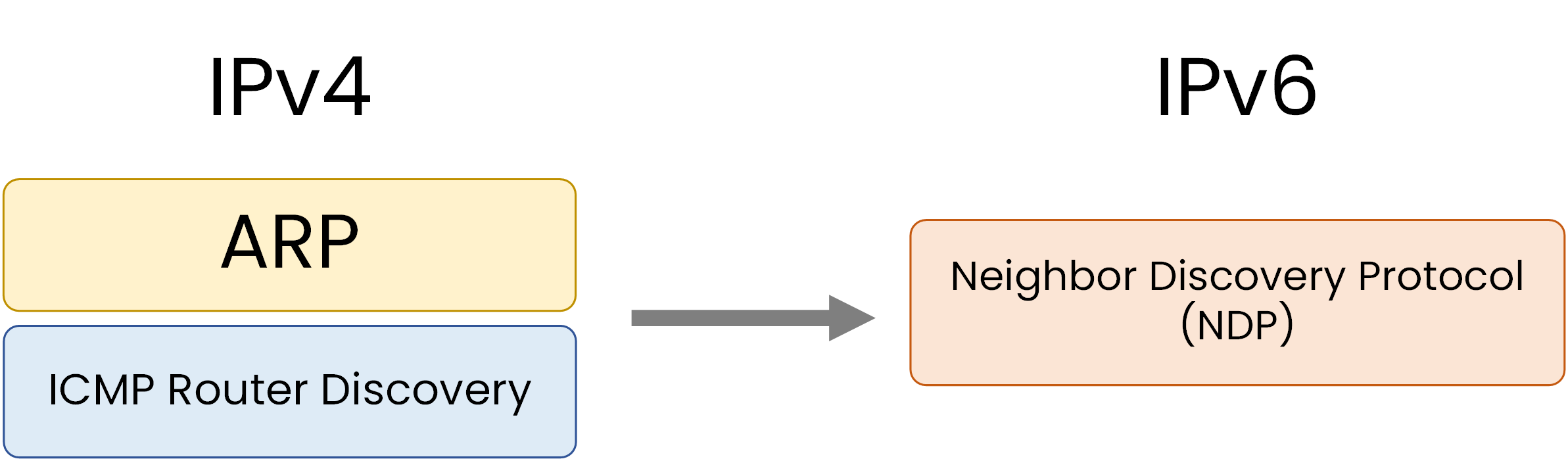 neighbor discovery protocol is used in ipv6