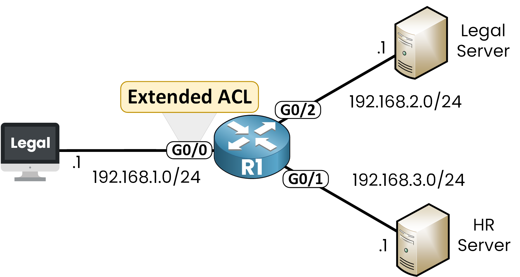 Diagram showing Extended ACL applied on Cisco router R1 at interface G0/0, allowing HTTPS traffic from Legal PC (192.168.1.1) to Legal Server (192.168.2.1) and blocking access to HR Server (192.168.3.1).