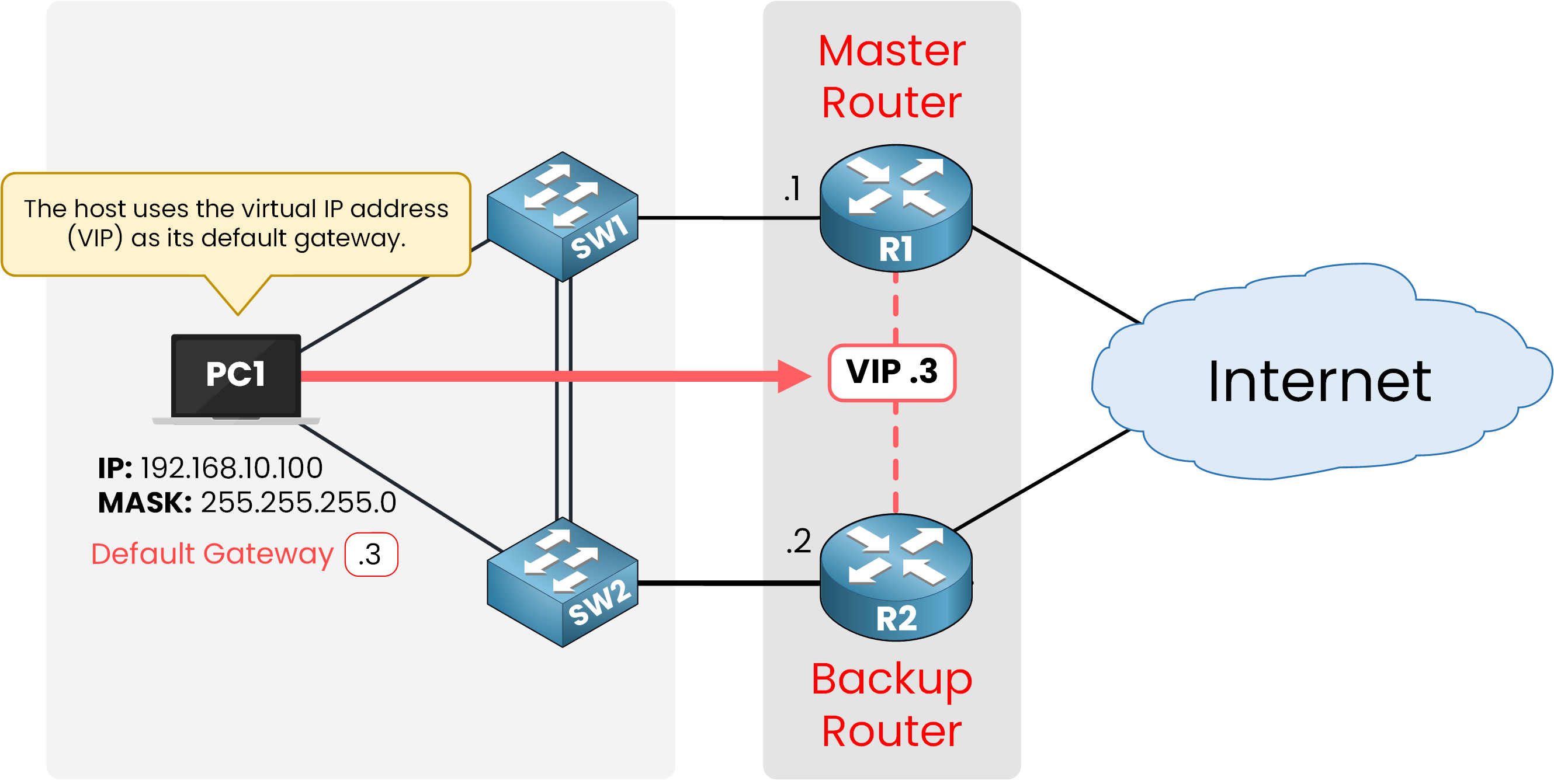 VRRP topology showing a host using a virtual IP with Master and Backup routers