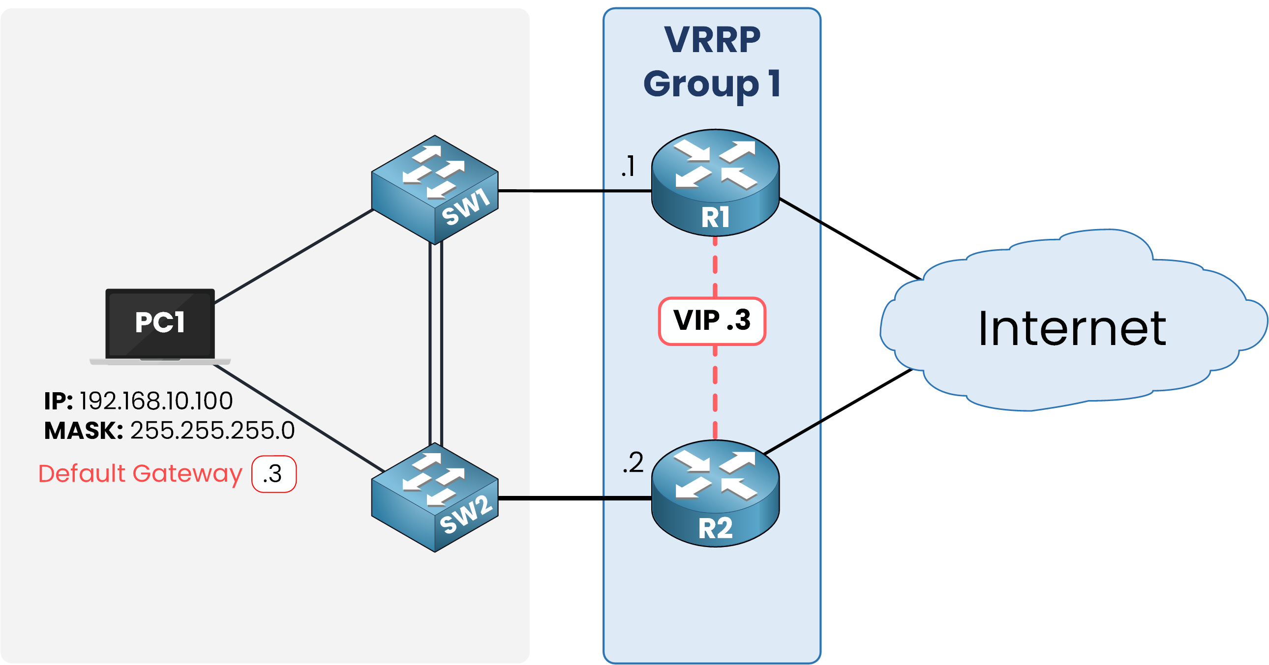 VRRP group with two routers sharing a Virtual IP address as the default gateway