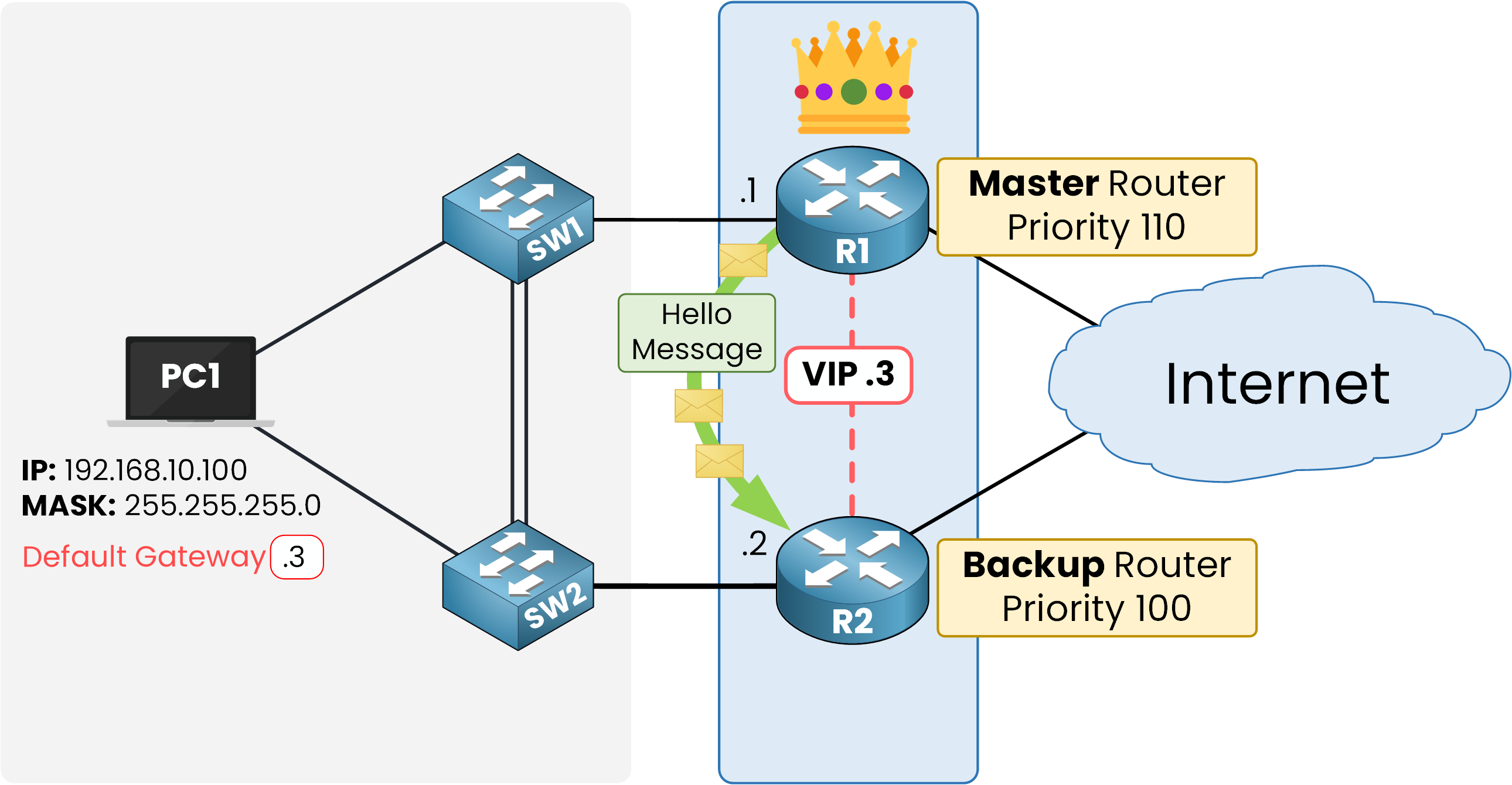 VRRP hello message monitoring showing Backup detecting Master router failure