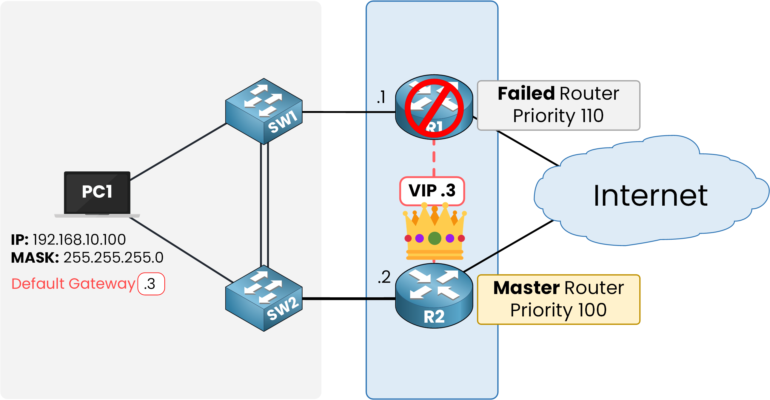 VRRP failover diagram where R1 fails and R2 takes over as the new master while the virtual IP remains the same