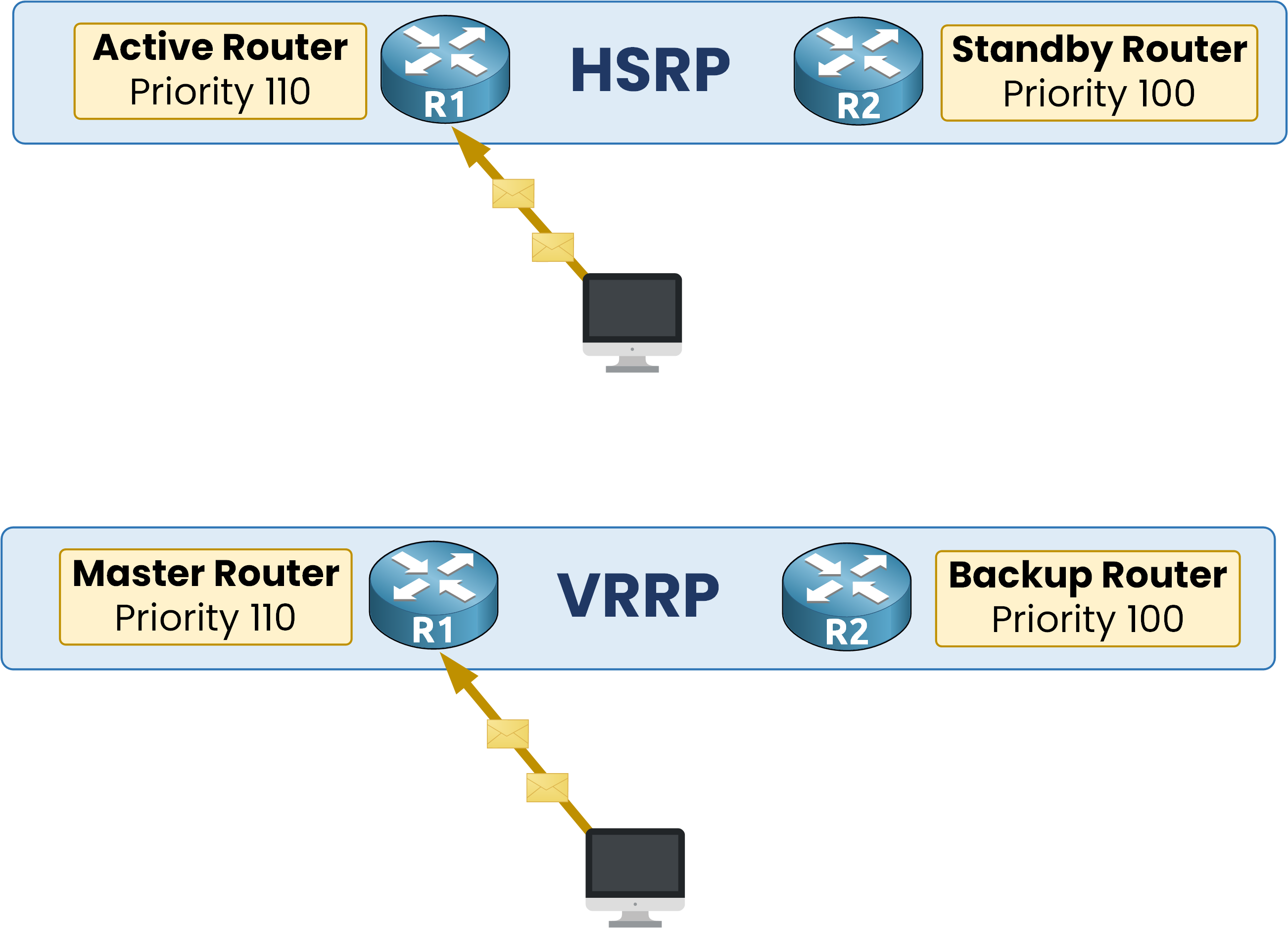 Comparison between HSRP and VRRP roles showing Active/Standby vs Master/Backup