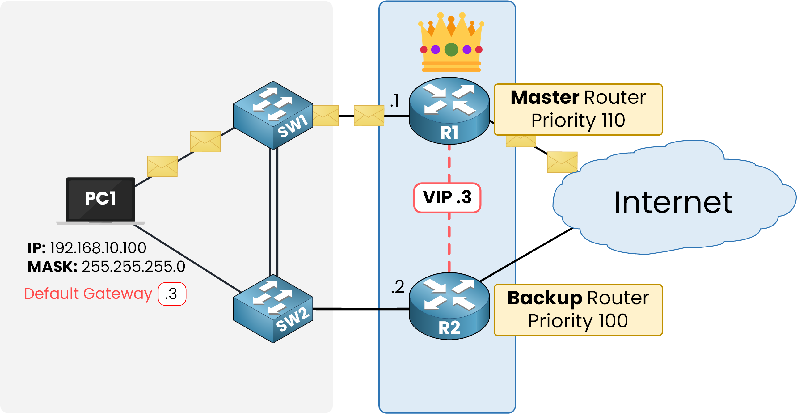 VRRP traffic flow where hosts use the virtual IP 192.168.10.3, with R1 as Master forwarding traffic and R2 as Backup