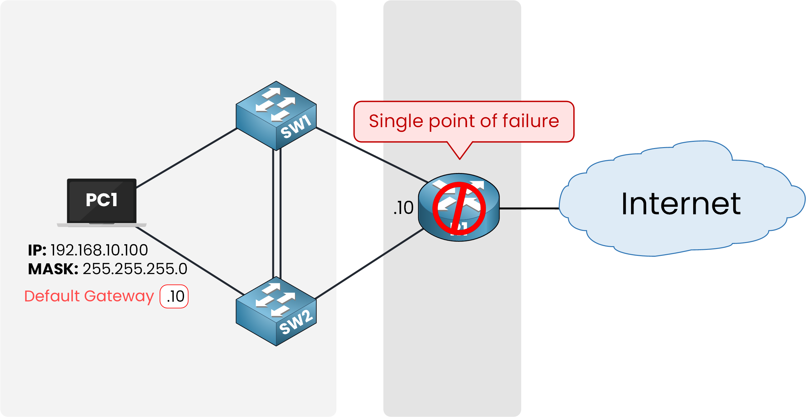 VRRP diagram showing single point of failure when only one default gateway is used