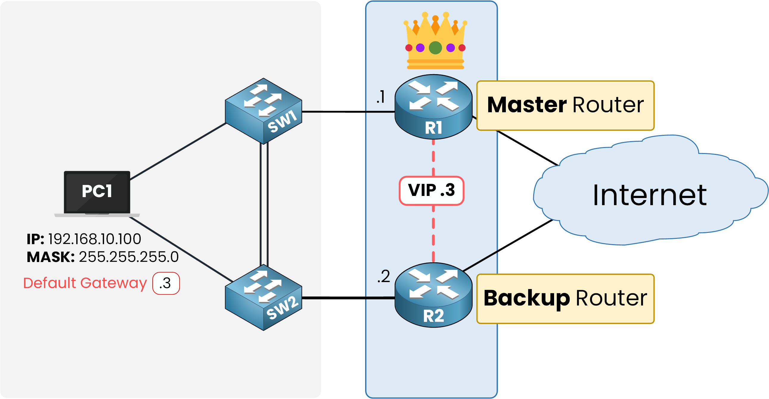 VRRP master and backup router roles with virtual IP 192.168.10.3