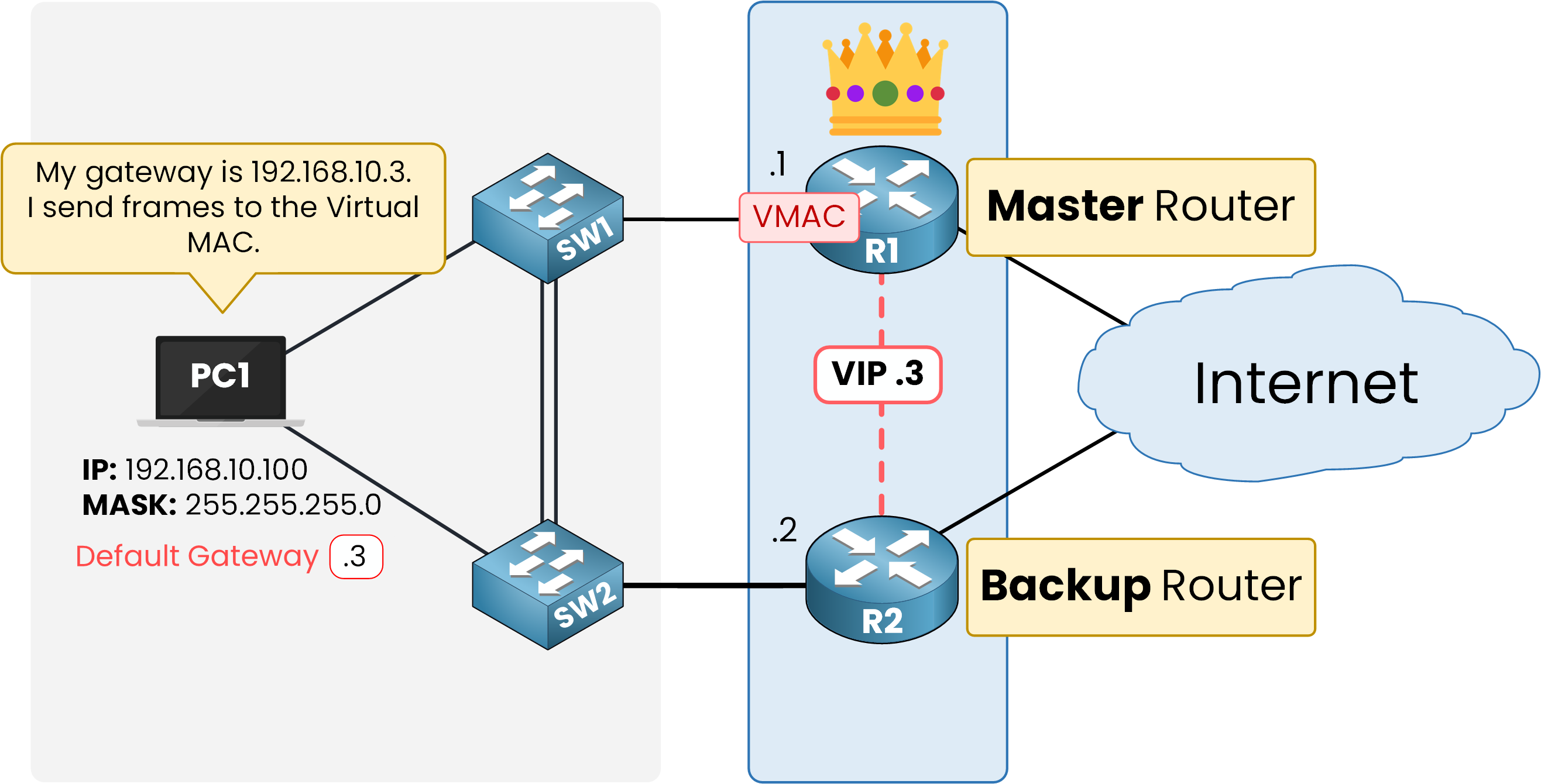 PC1 sends frames to the VRRP Virtual MAC of the Master router.