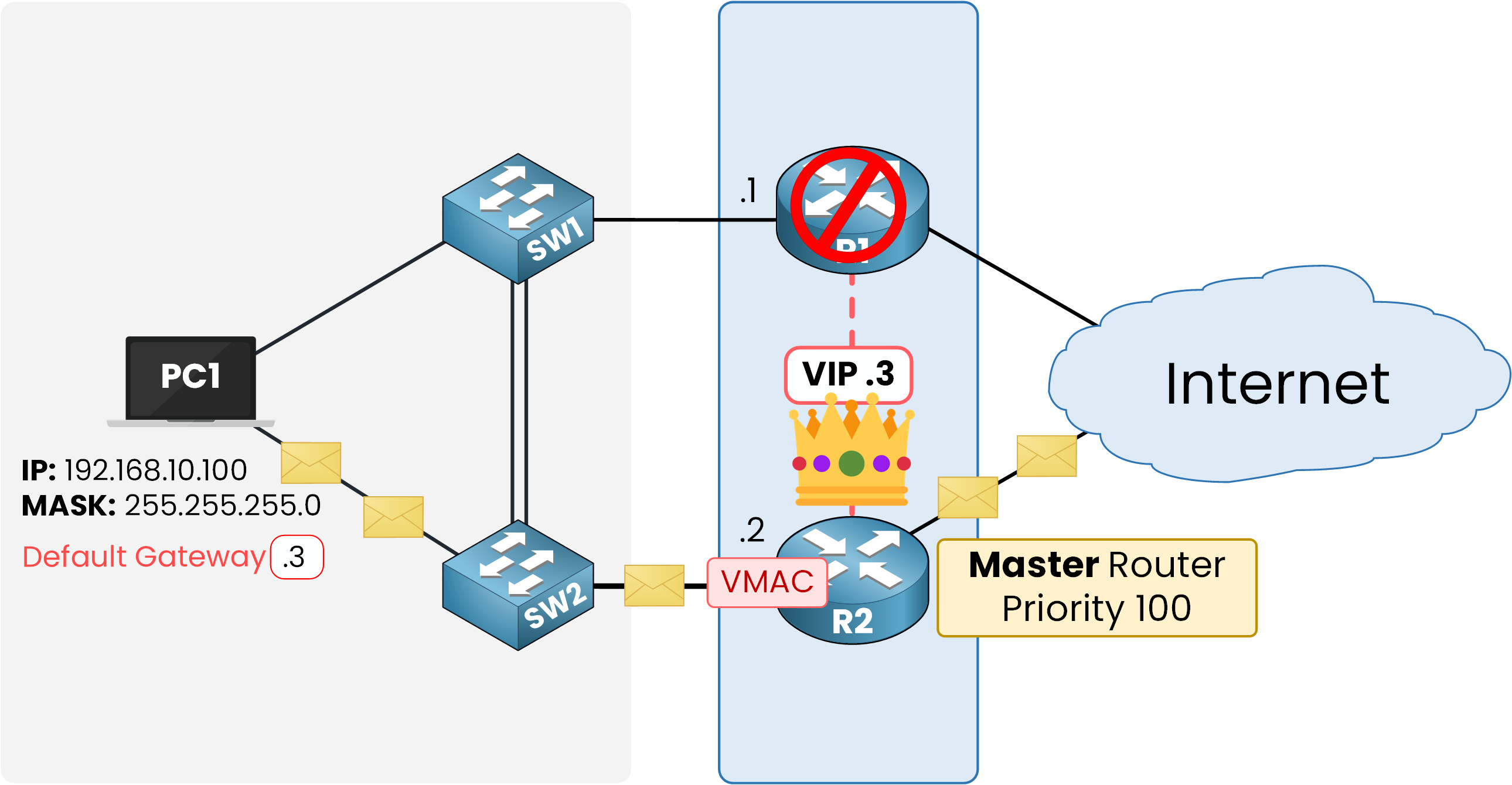 VRRP failover diagram showing network continuity with R2 as new master using the same virtual IP