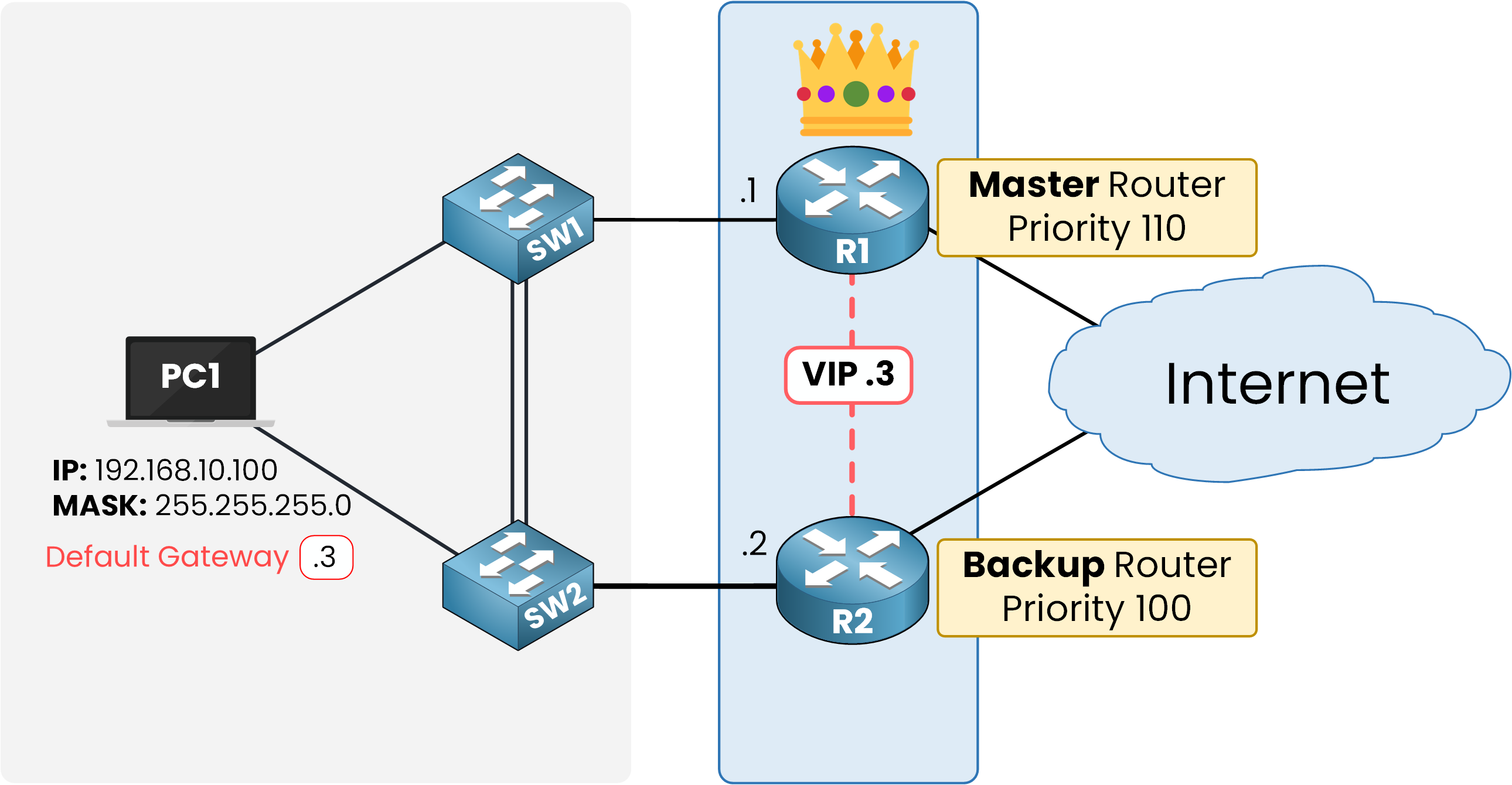 VRRP election showing Master router with highest priority and Backup router