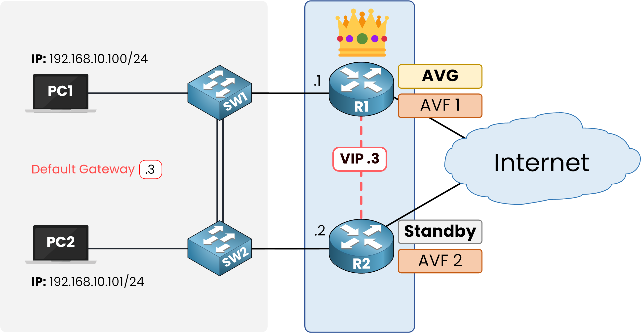 GLBP roles showing AVG, AVF1 and AVF2 with standby router