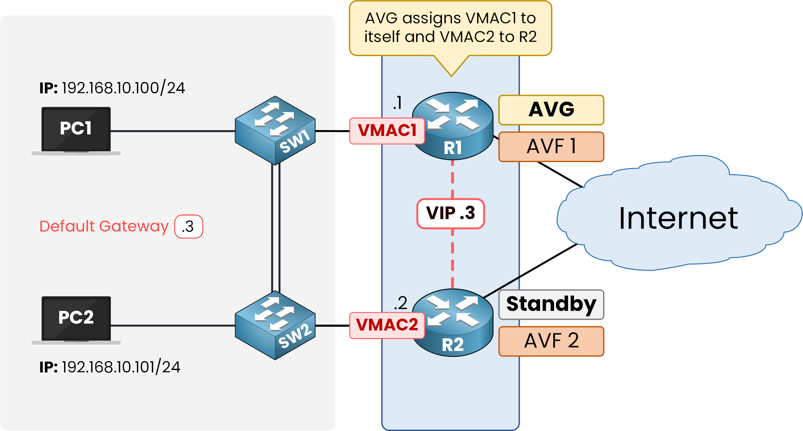 GLBP virtual MAC assignment with AVG assigning VMAC1 to R1 and VMAC2 to R2