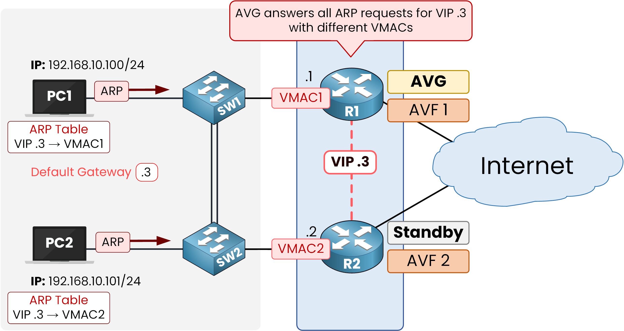GLBP load balancing with different VMACs assigned by AVG