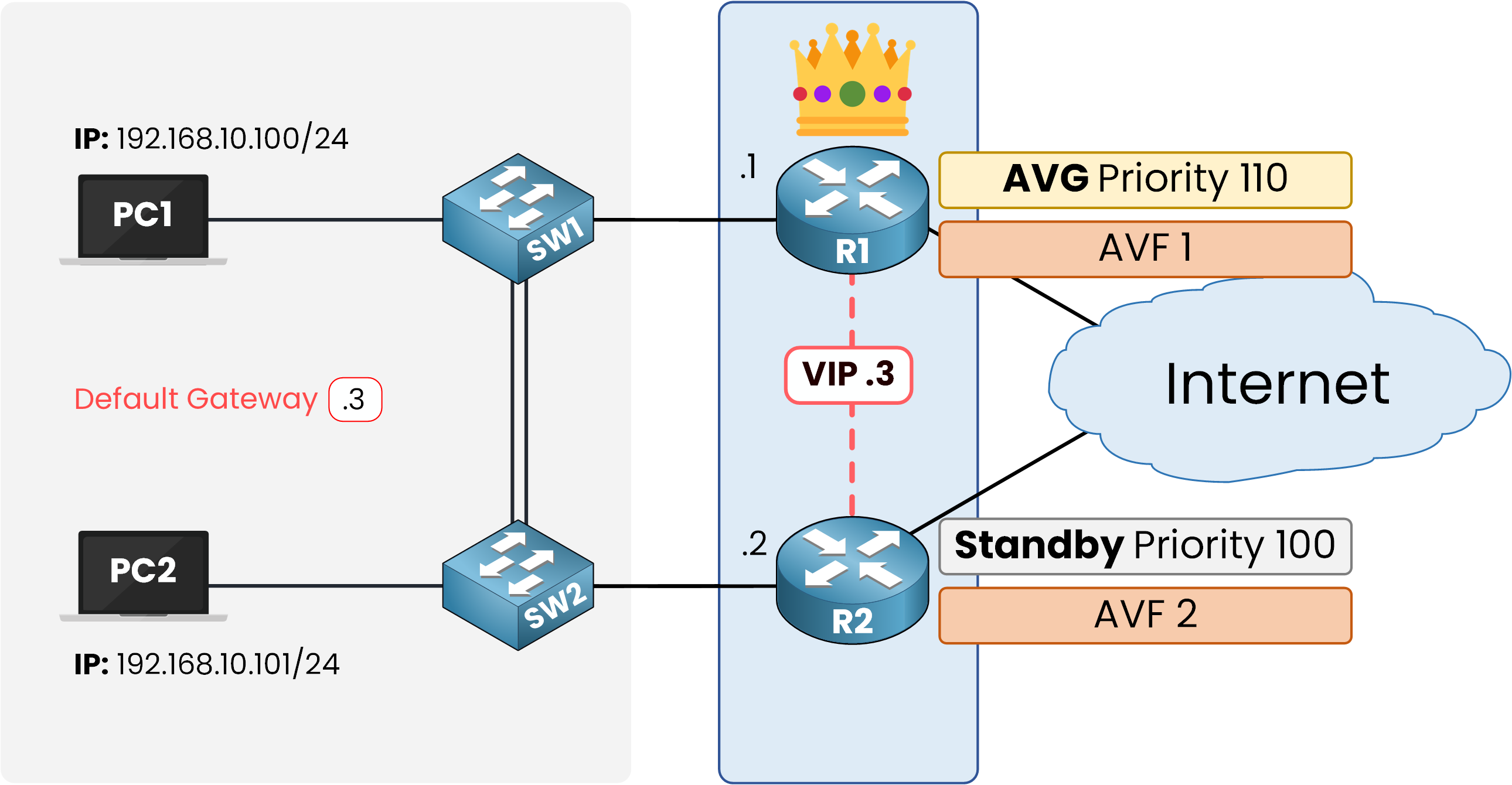 GLBP election showing R1 as AVG with priority 110 and R2 as Standby with priority 100