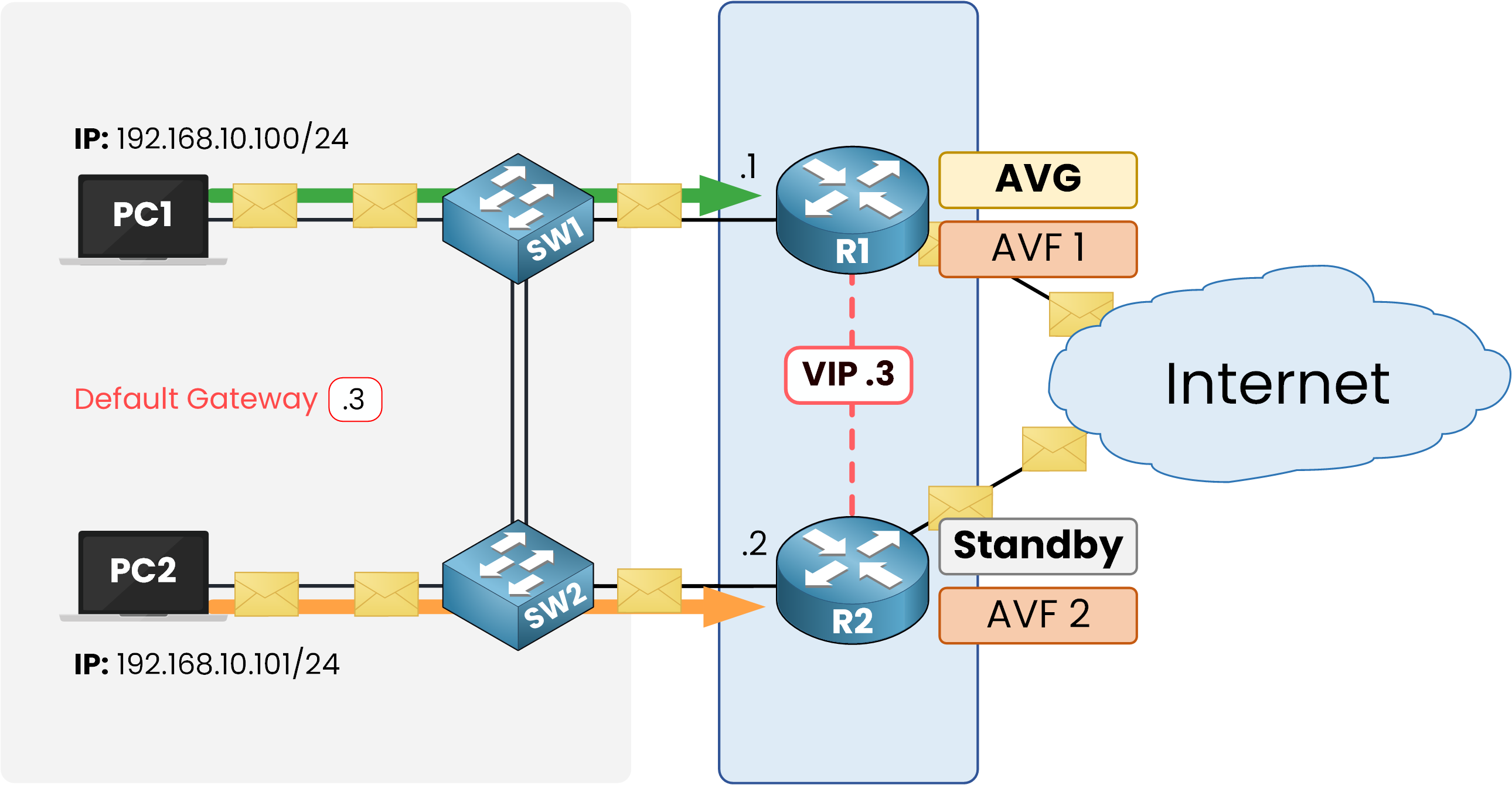 GLBP load balancing with PC1 using R1 and PC2 using R2 via virtual IP