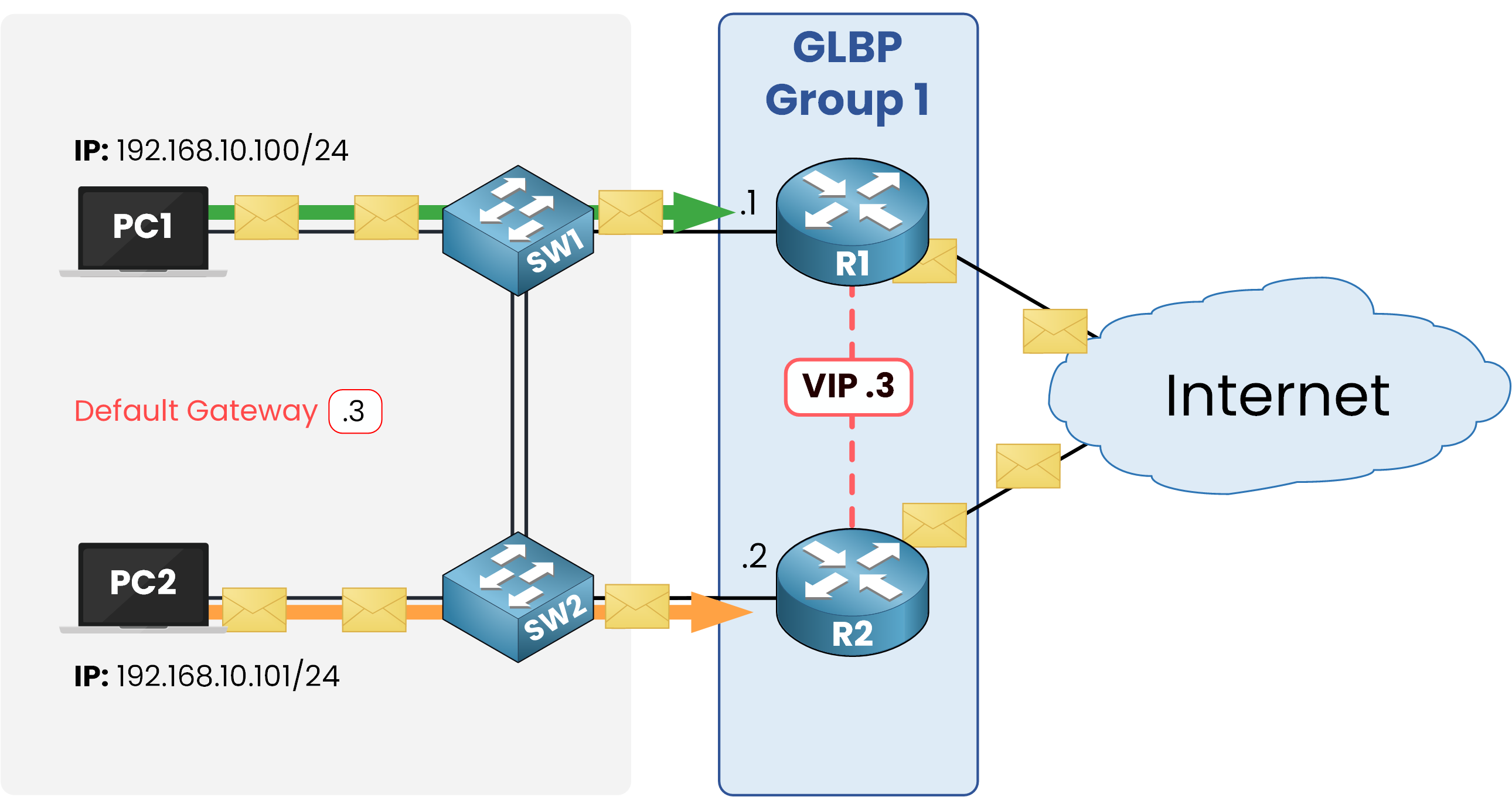 GLBP topology with two routers sharing a virtual IP and balancing traffic between PCs