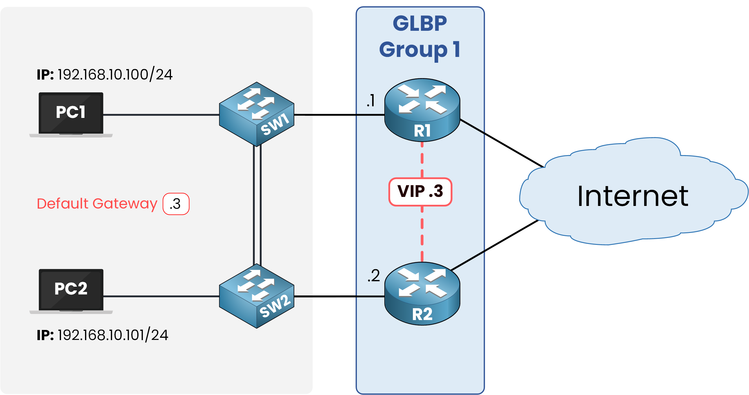 glbp topology example\n