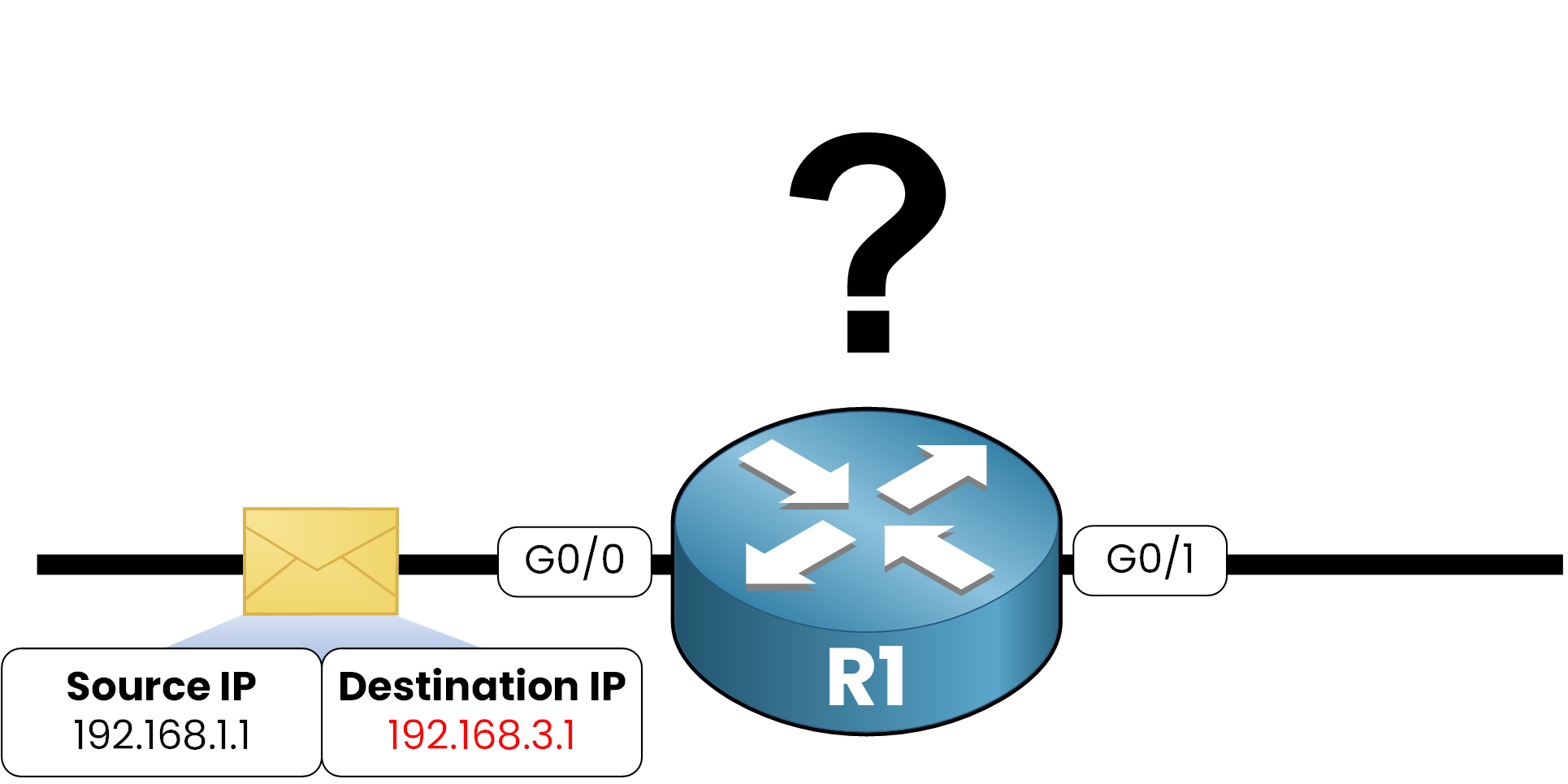 routing table example with packet from source ip 192.168.1.1 to destination ip 192.168.3.1 entering router r1 via g0/0