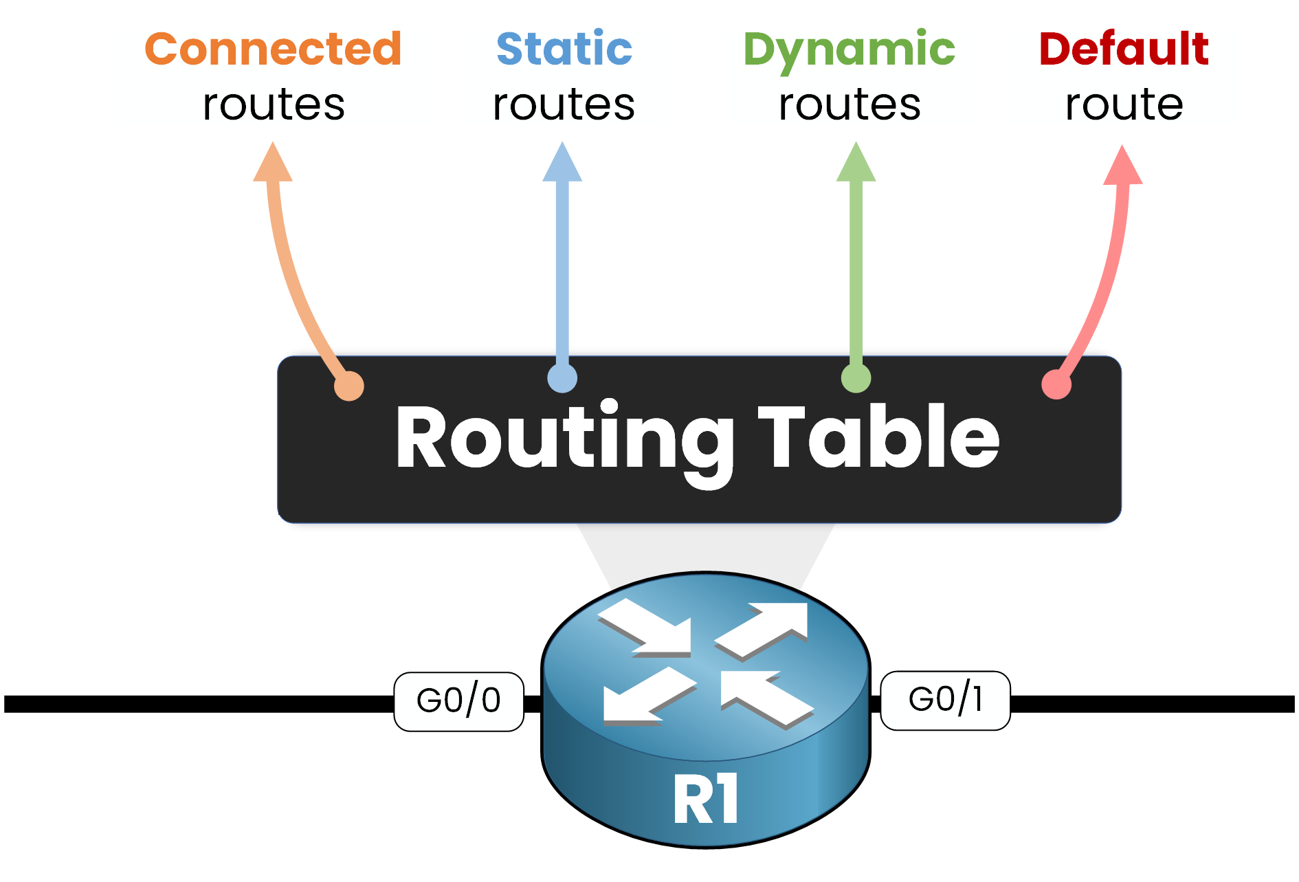 routing table can include connected static dynamic and default routes in router r1