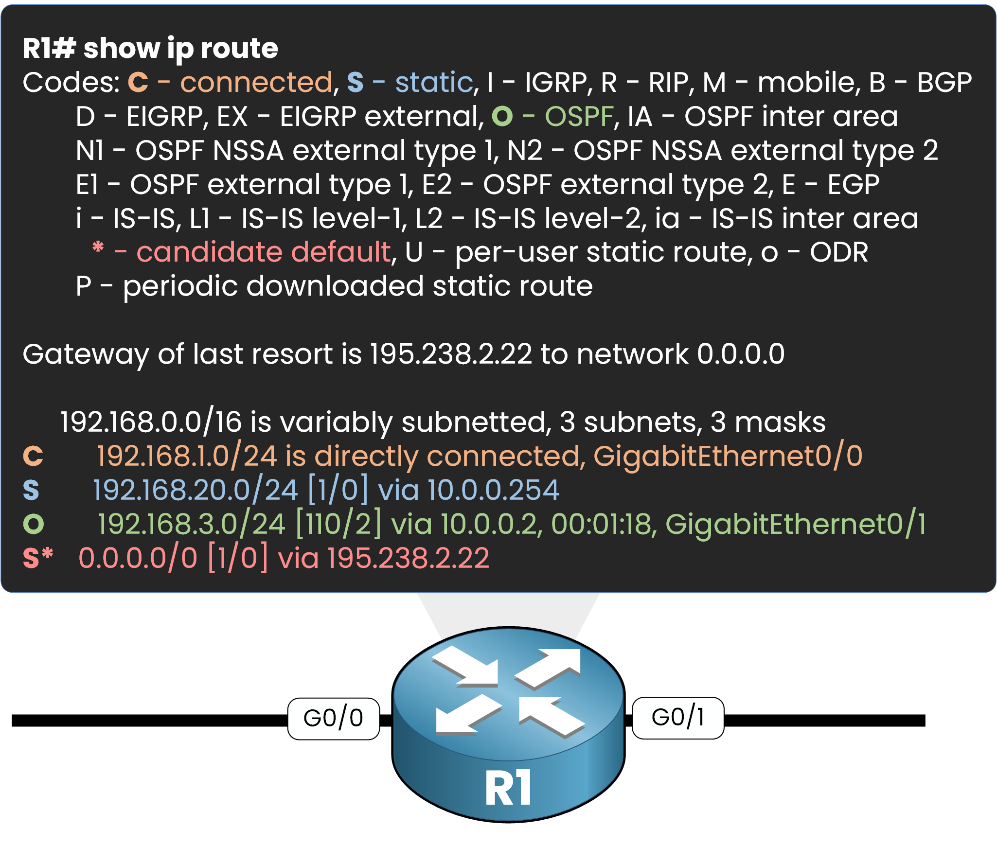 cisco ios routing table example showing connected static ospf and default routes
