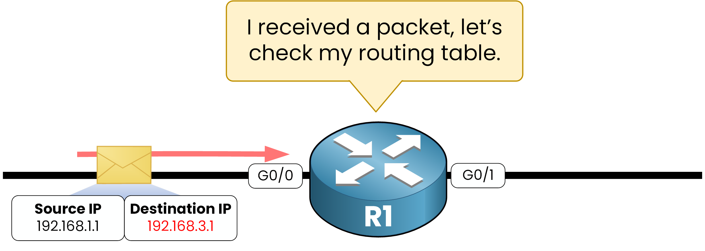 router r1 receives packet source 192.168.1.1 destination 192.168.3.1 and must check routing table to make forwarding decision