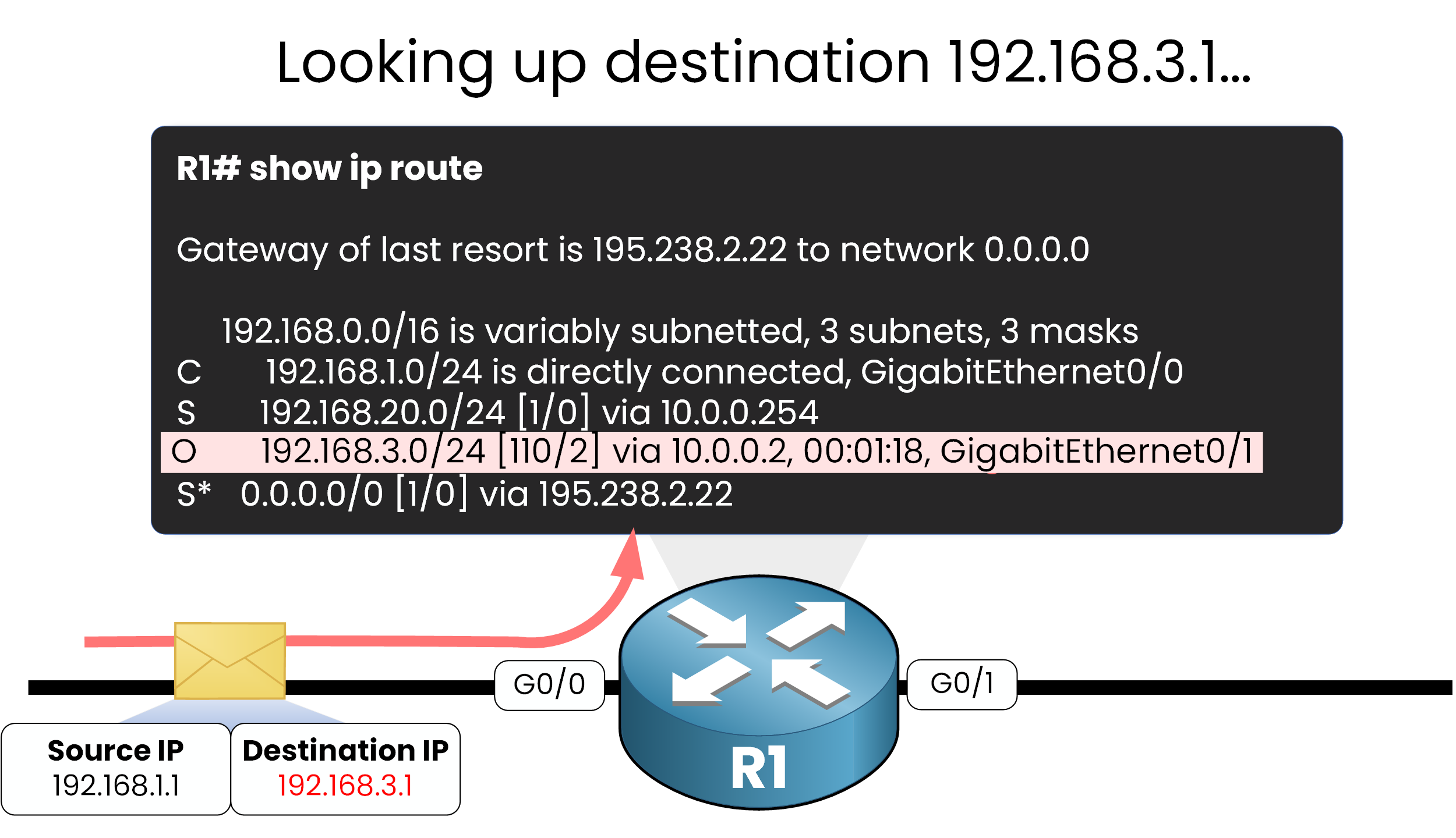 cisco router routing table lookup selecting ospf route for destination 192.168.3.1