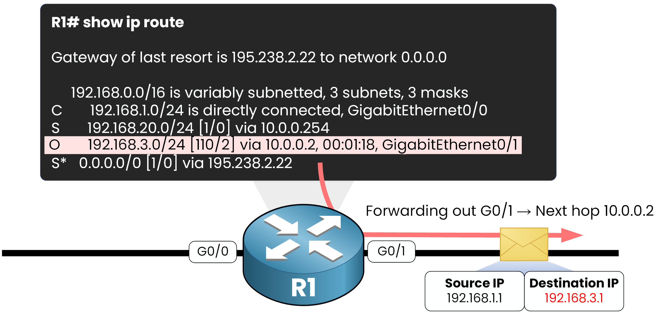 cisco router forwards packet out interface g0/1 to next hop 10.0.0.2 using ospf route