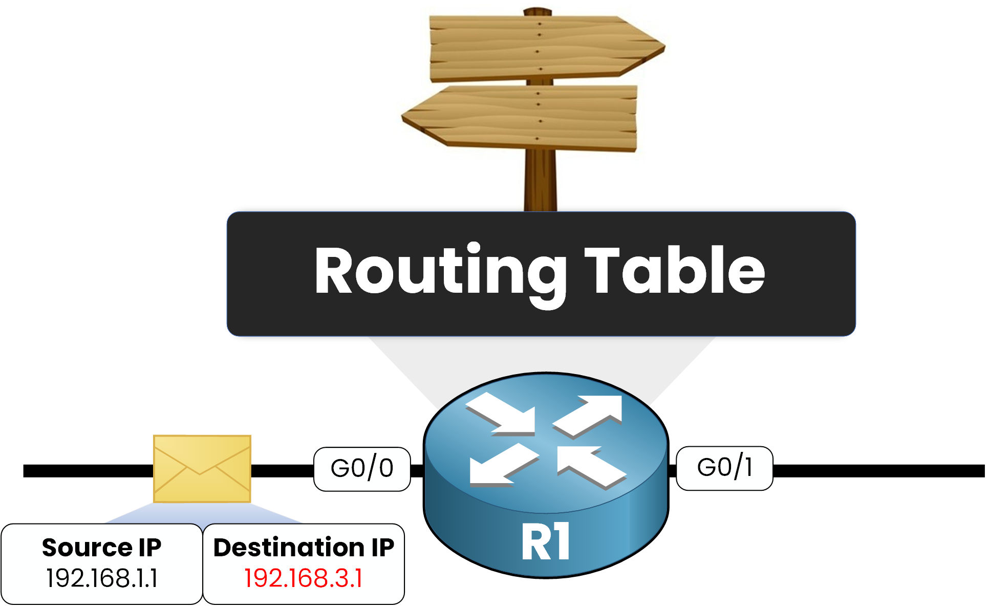 router r1 needs routing table to decide where to forward packet source 192.168.1.1 destination 192.168.3.1
