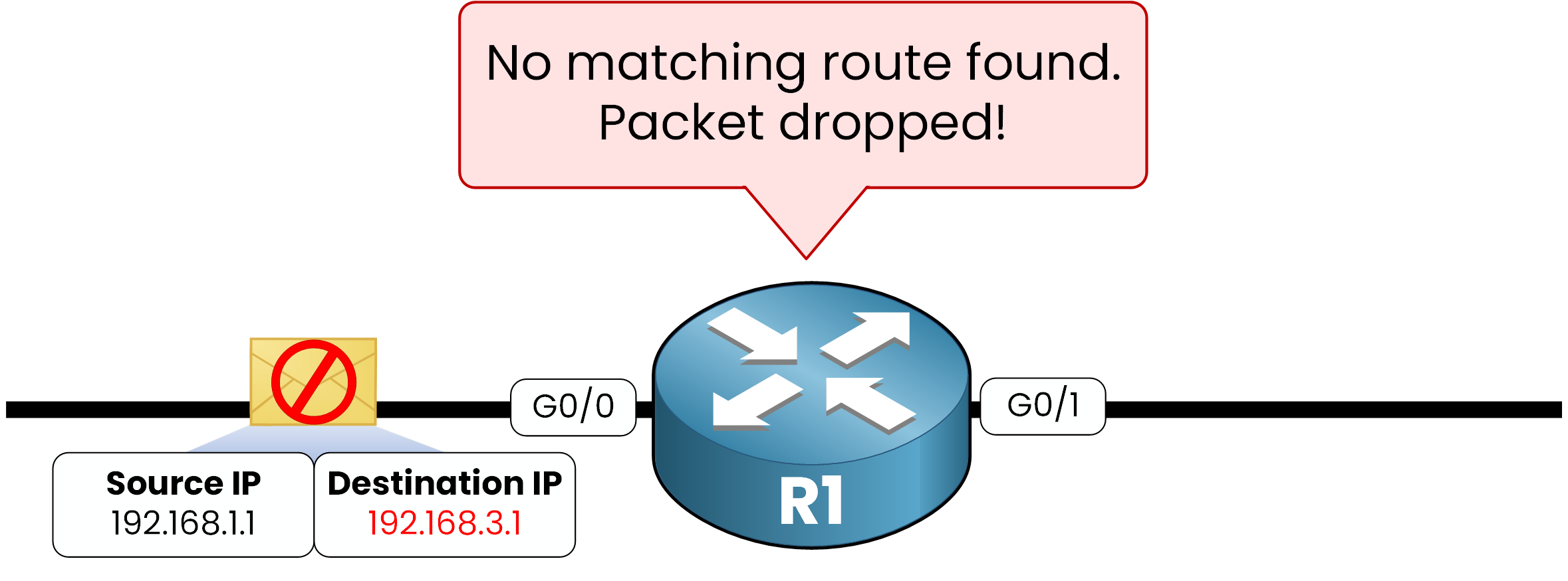 router drops packet when no matching route and no default route exist