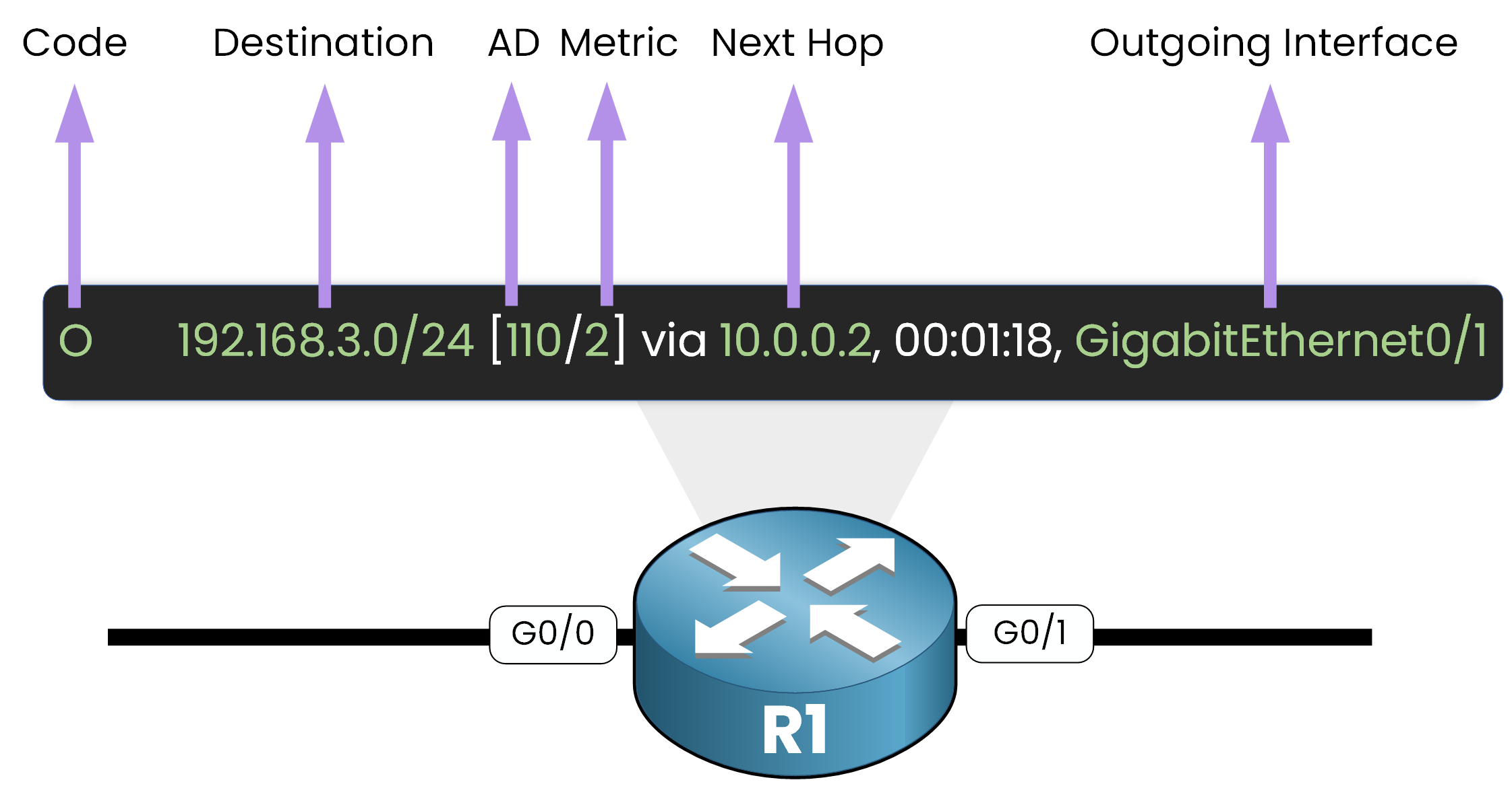 cisco routing table entry breakdown showing protocol destination administrative distance metric next hop and outgoing interface