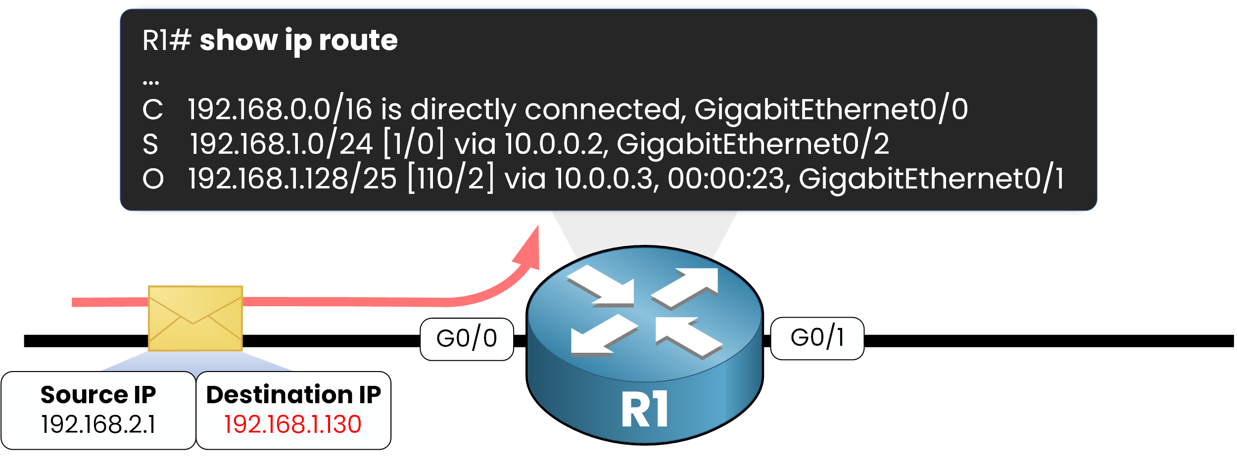 Longest Prefix Match routing table example in CCNA showing /16, /24 and /25 prefixes
