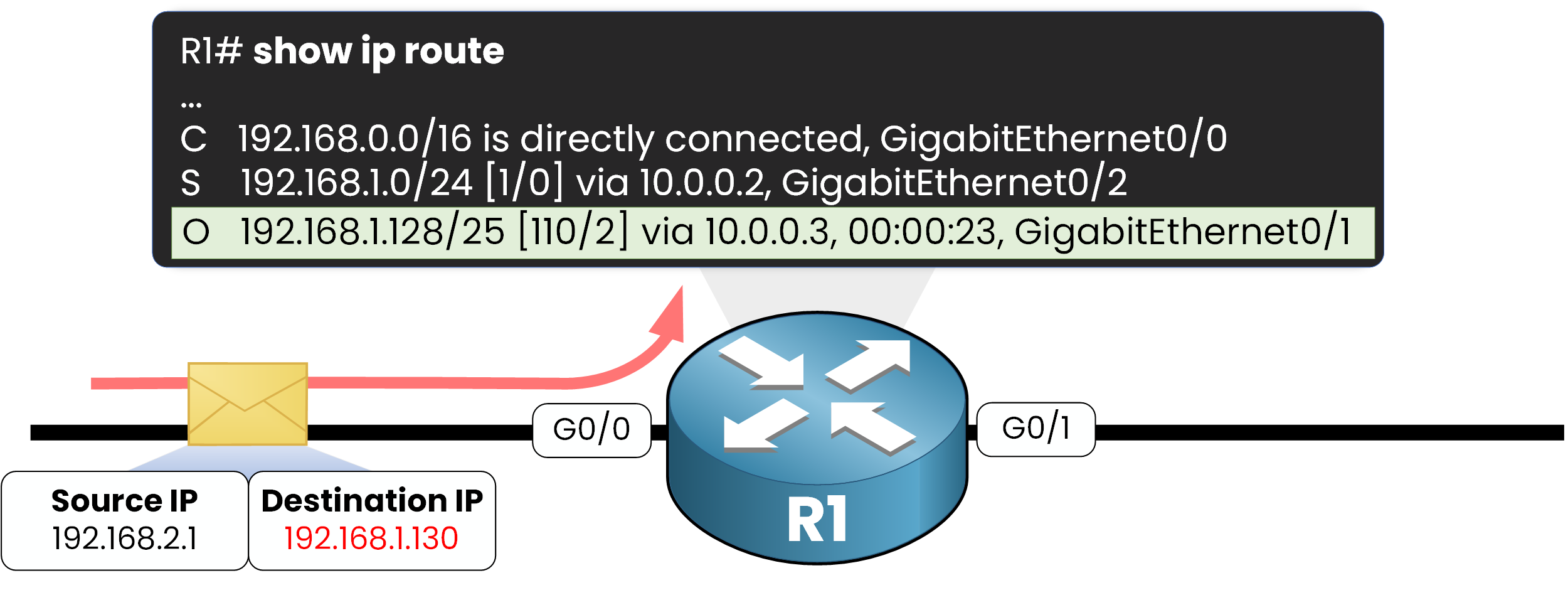 Longest Prefix Match example showing router forwarding a packet using the /25 prefix instead of /16 or /24