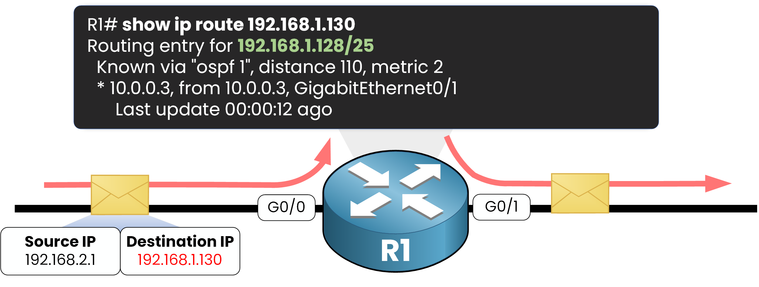 Longest Prefix Match example showing router using show ip route command to select the /25 prefix for destination 192.168.1.130