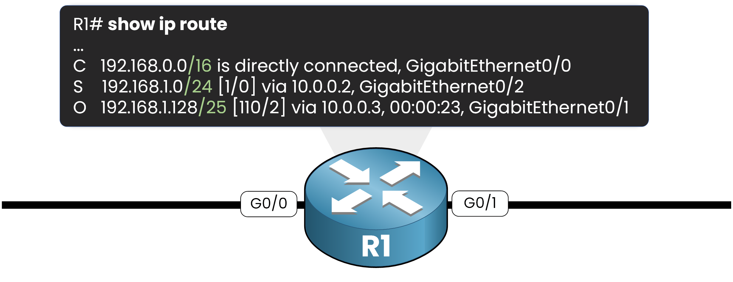 Routing table highlighting different prefix lengths for Longest Prefix Match illustration
