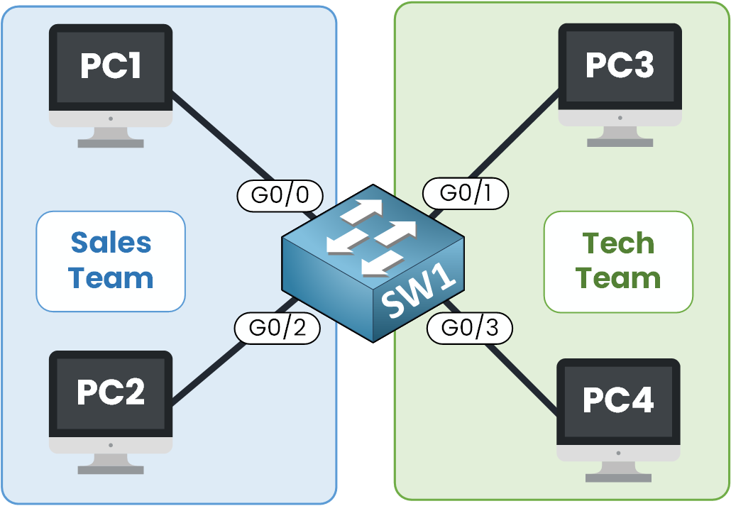 Sales team and Tech team separated using VLANs on a switch