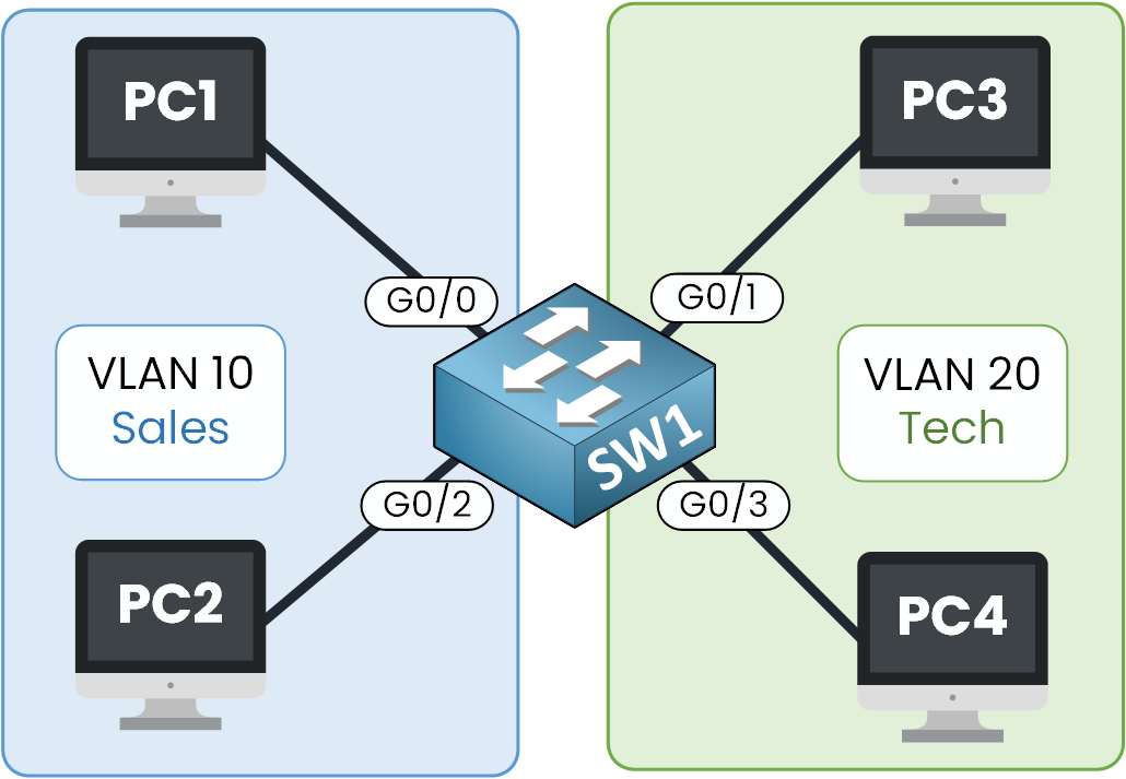 Switch configuration with VLAN 10 for Sales and VLAN 20 for Tech