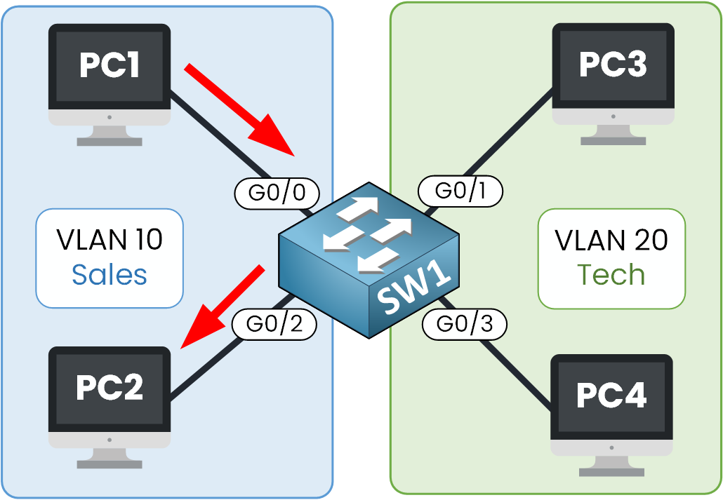 Communication between devices in VLAN 10 on a switch