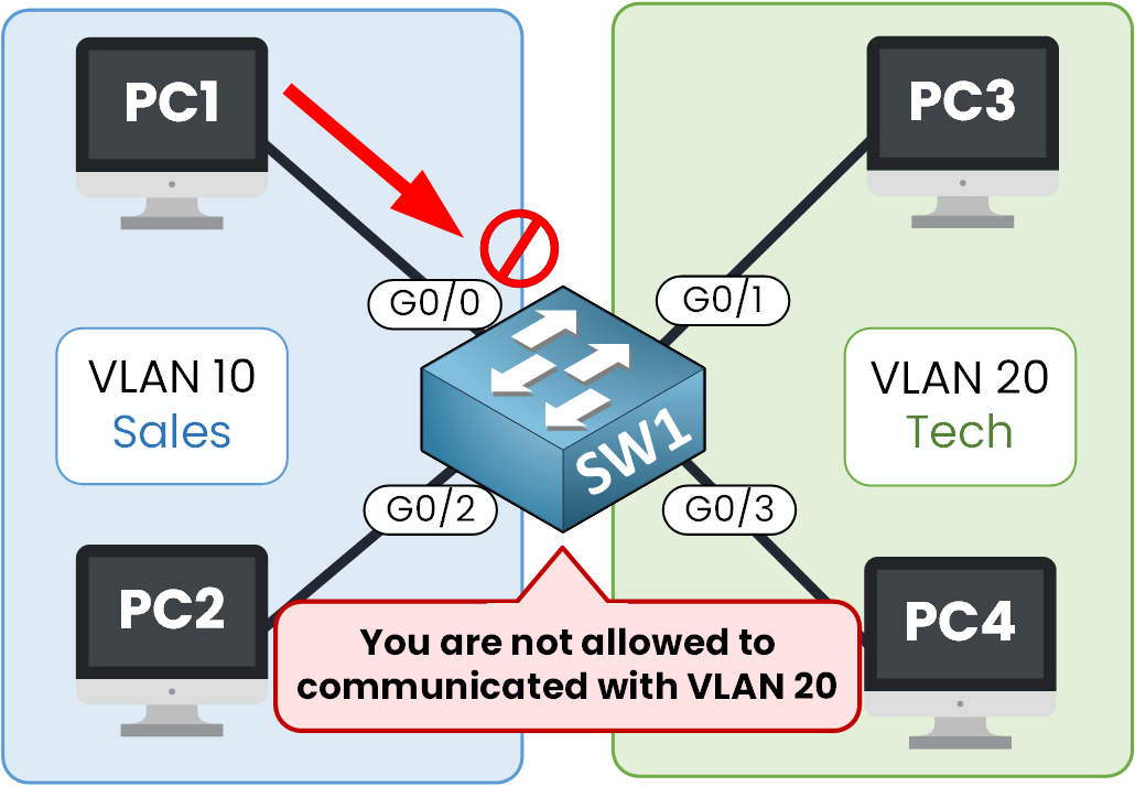 Switch blocking communication between devices in different VLANs