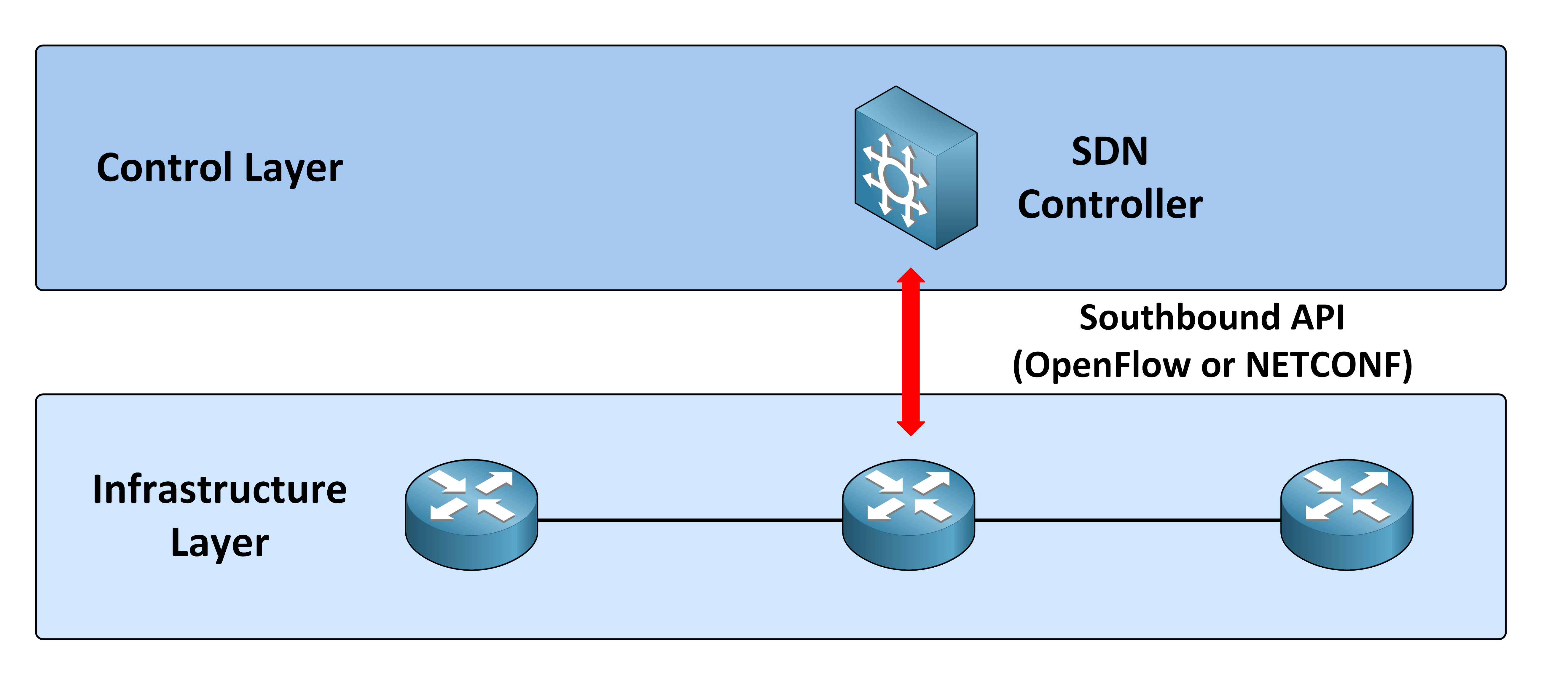 SDN Southbound API diagram showing communication between the SDN controller and network devices