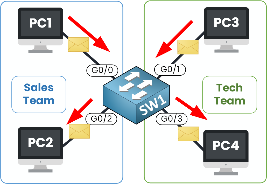 Default switch behavior showing Sales and Tech teams communicating in the same VLAN