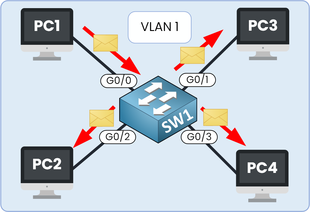 Devices in VLAN 1 communicating freely within the same broadcast domain