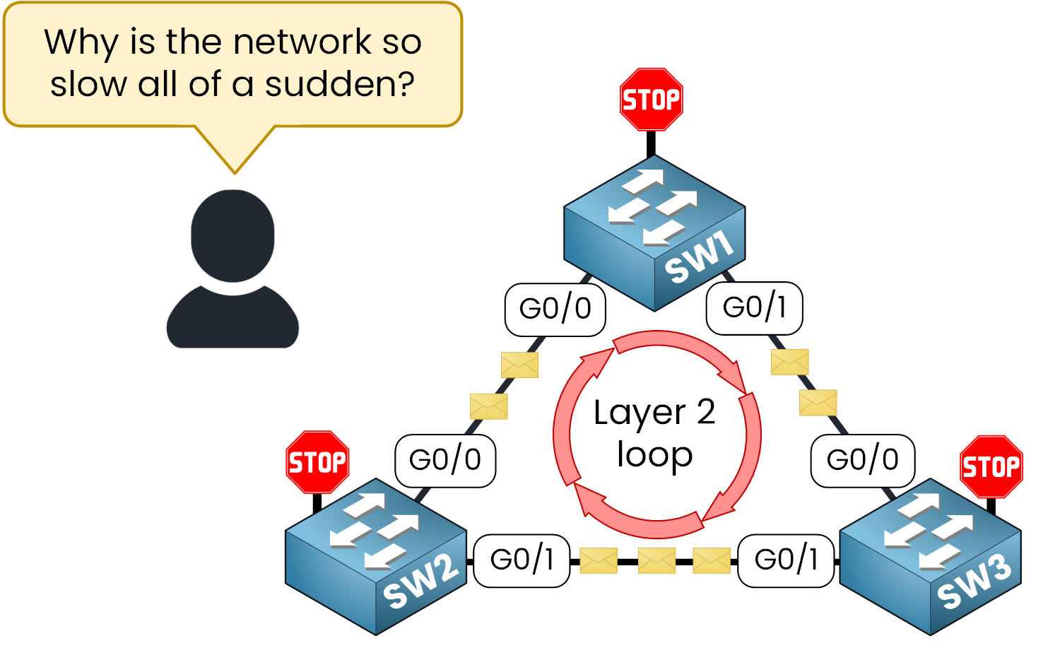 Layer 2 network loop example with redundant links between switches before enabling STP